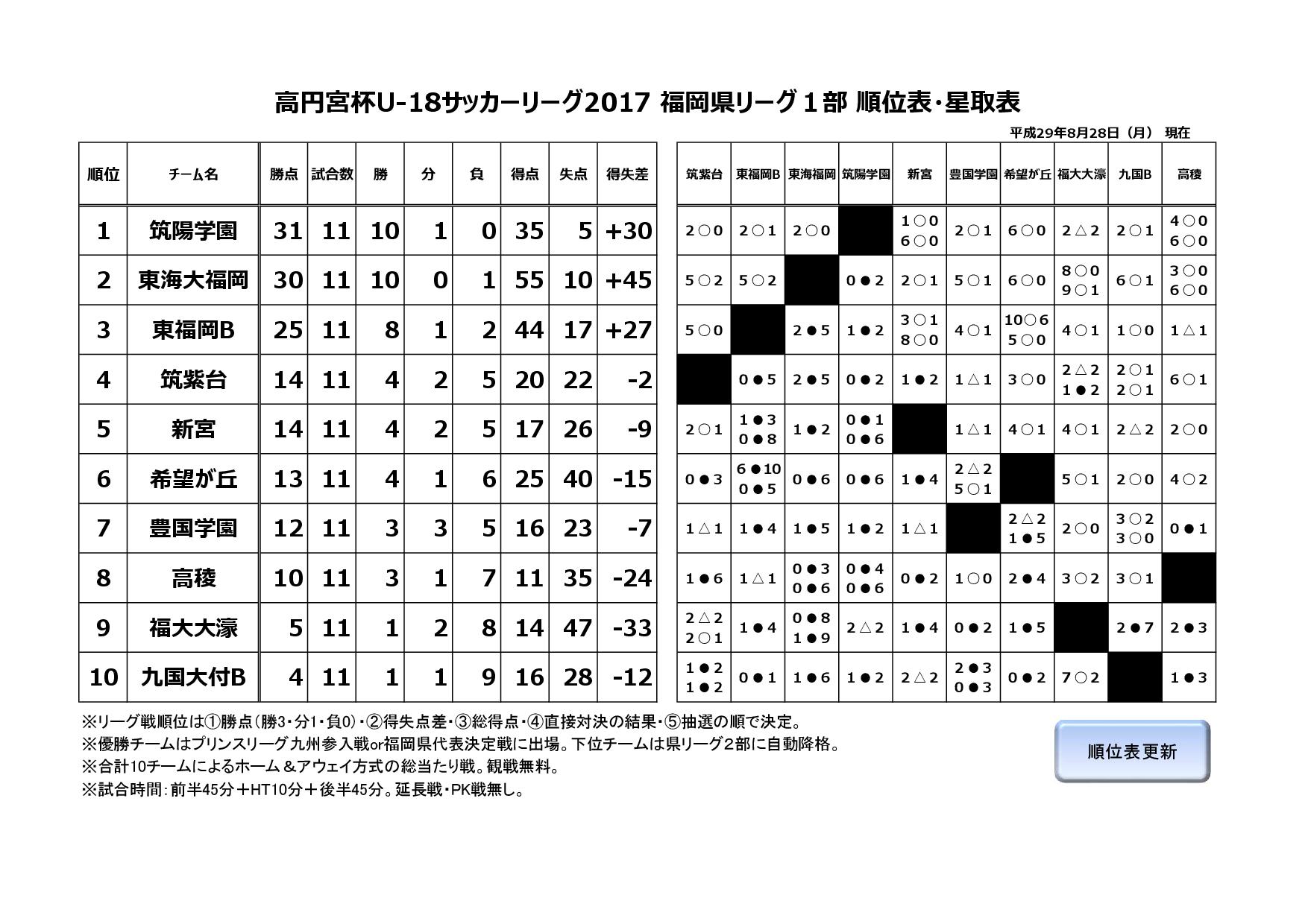 2017年度福岡県ユースサッカーリーグ１部