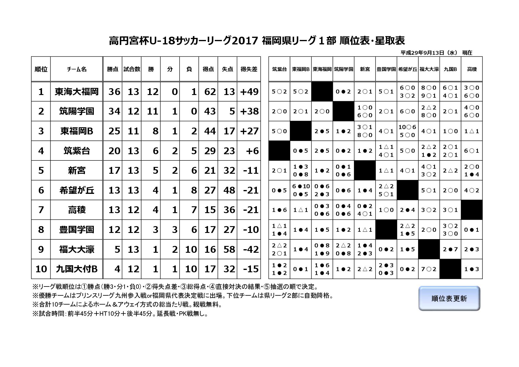 2017年度福岡県ユースサッカーリーグ１部