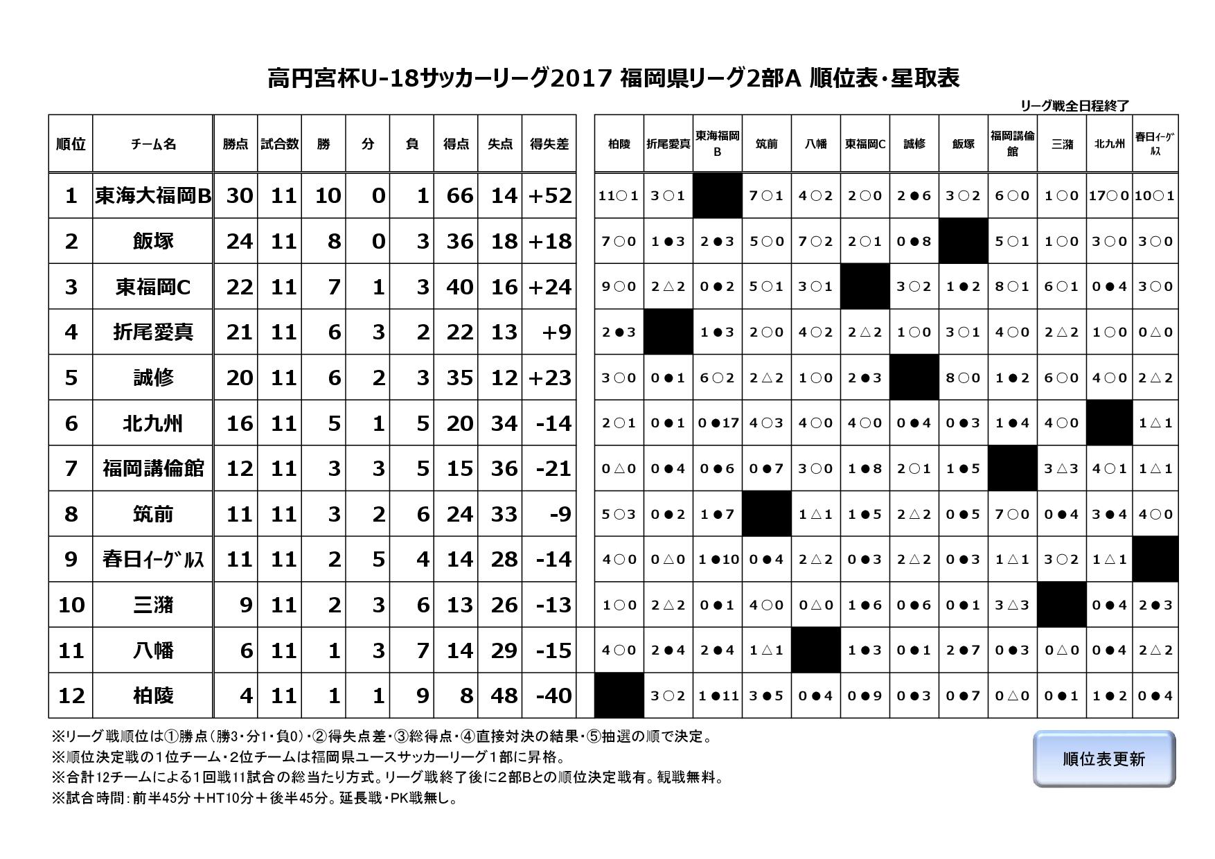 2017年度福岡県ユースサッカーリーグ２部A