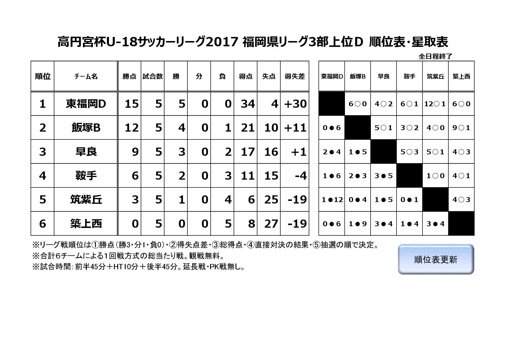 2017年度福岡県ユースサッカーリーグ３部上位D