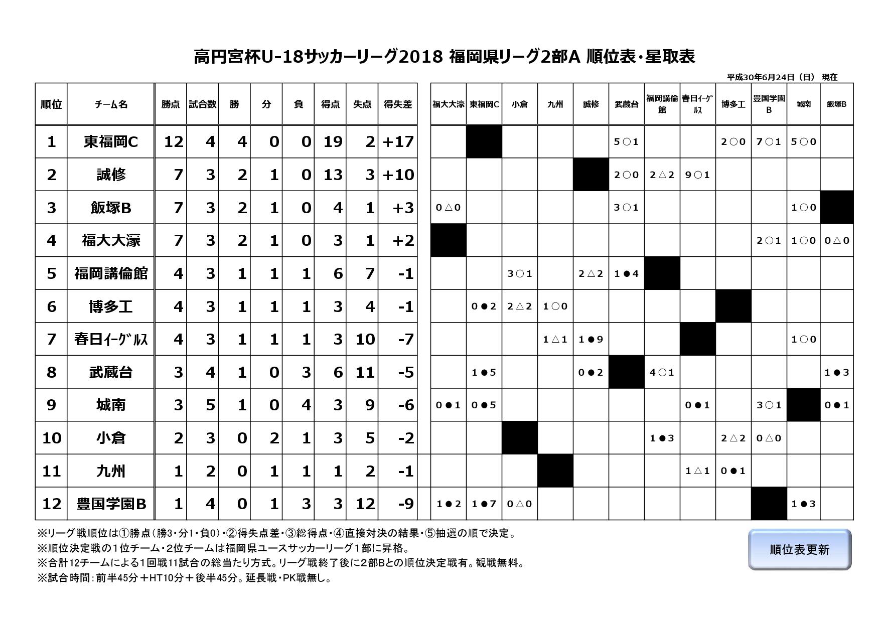 2018年度福岡県ユースサッカーリーグ２部A