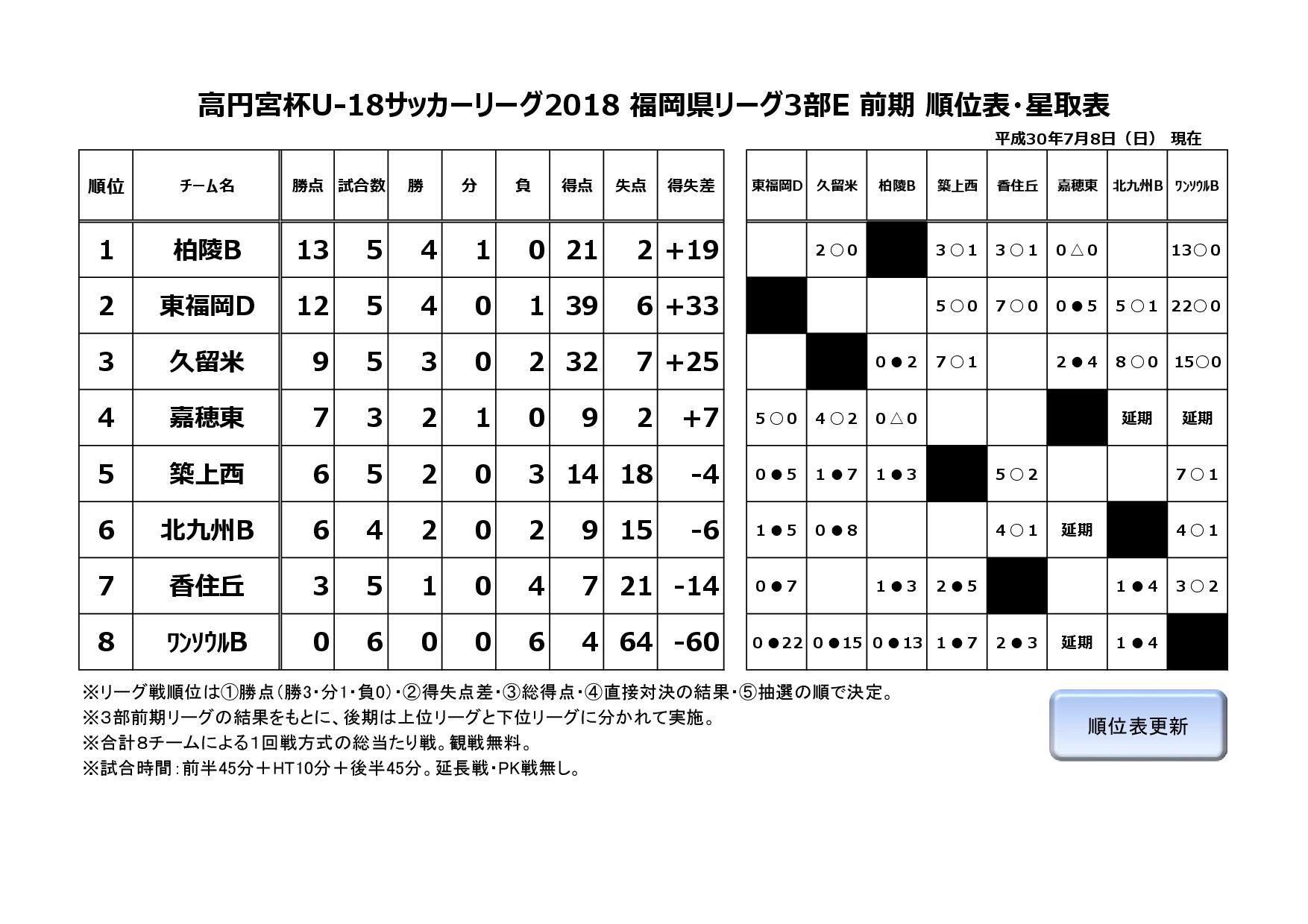 2018年度福岡県ユースサッカーリーグ３部E