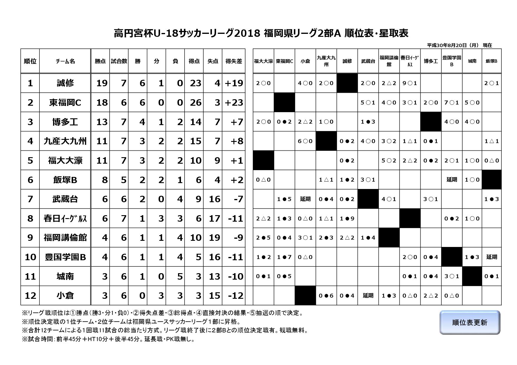 2018年度福岡県ユースサッカーリーグ２部A