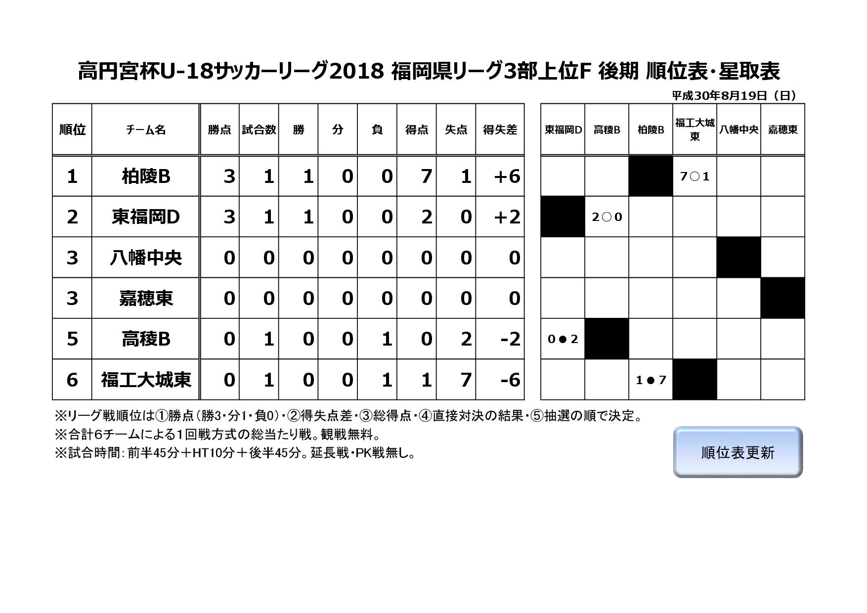 2018年度福岡県ユースサッカーリーグ３部上位F