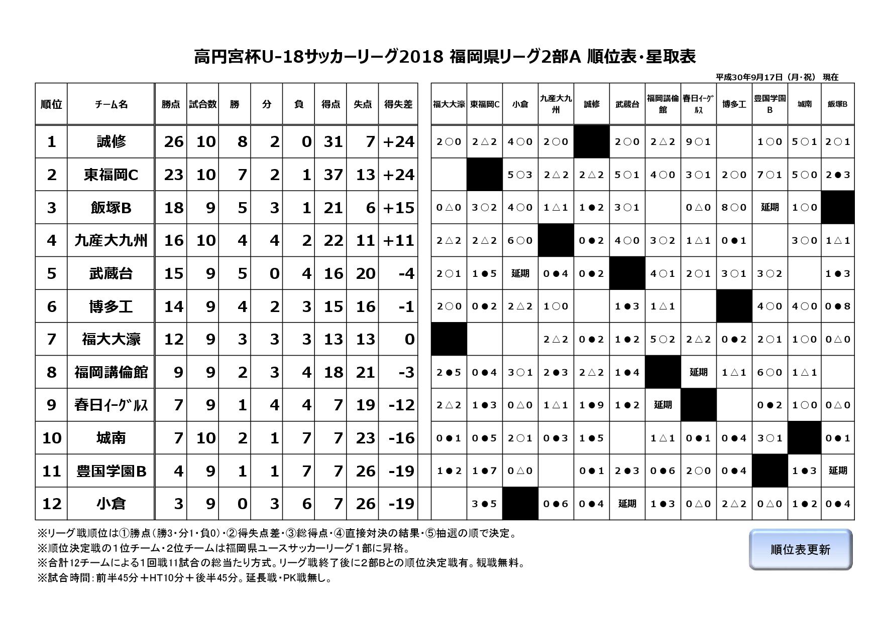 2018年度福岡県ユースサッカーリーグ２部A