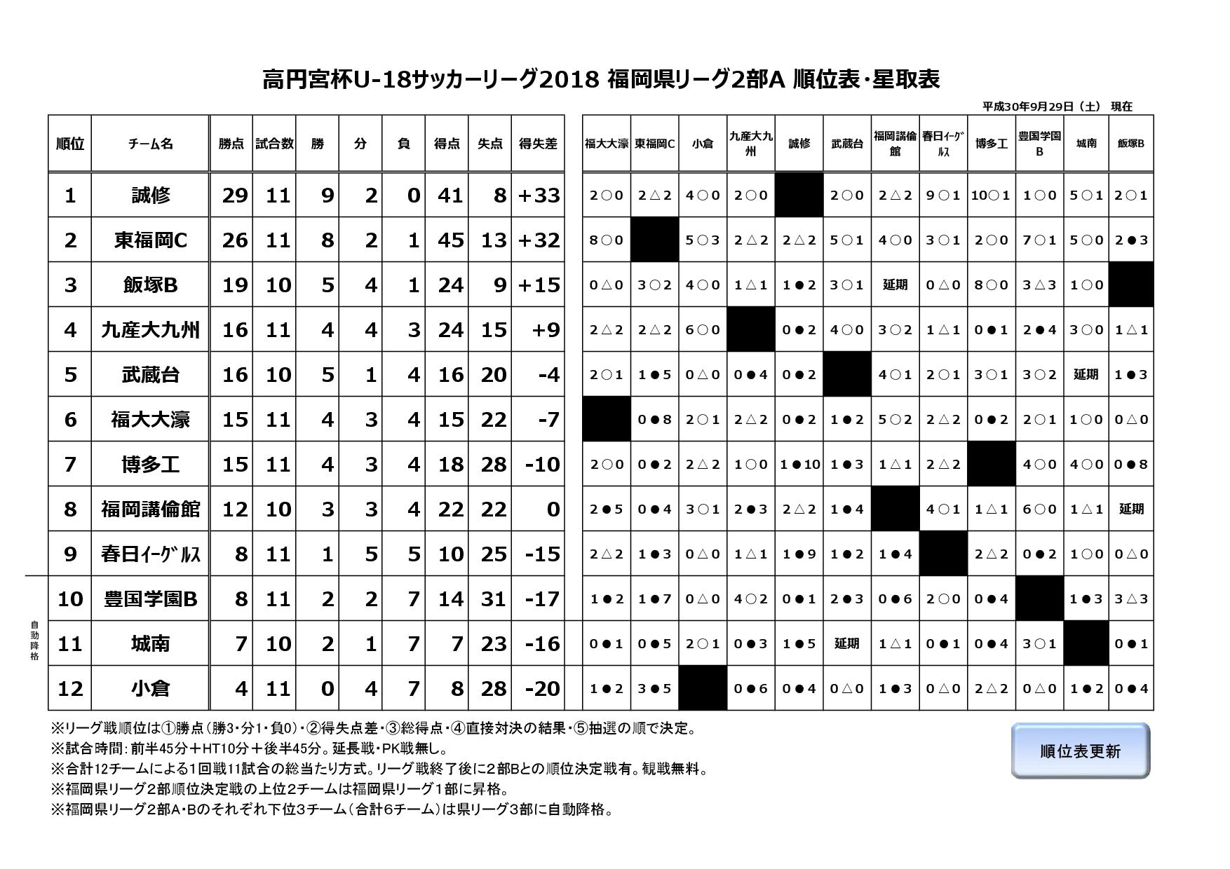 結果 高円宮杯 Jfa U 18サッカーリーグ18福岡２部a 赤い彗星 東福岡高校サッカー