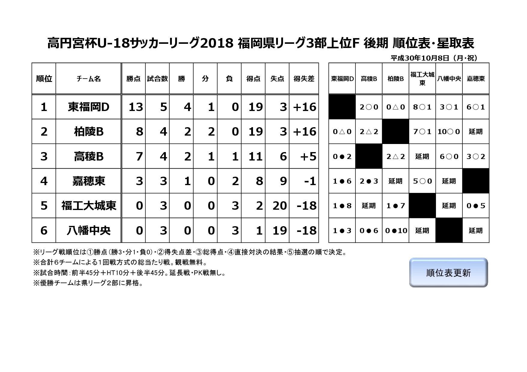 2018年度福岡県ユースサッカーリーグ３部上位F