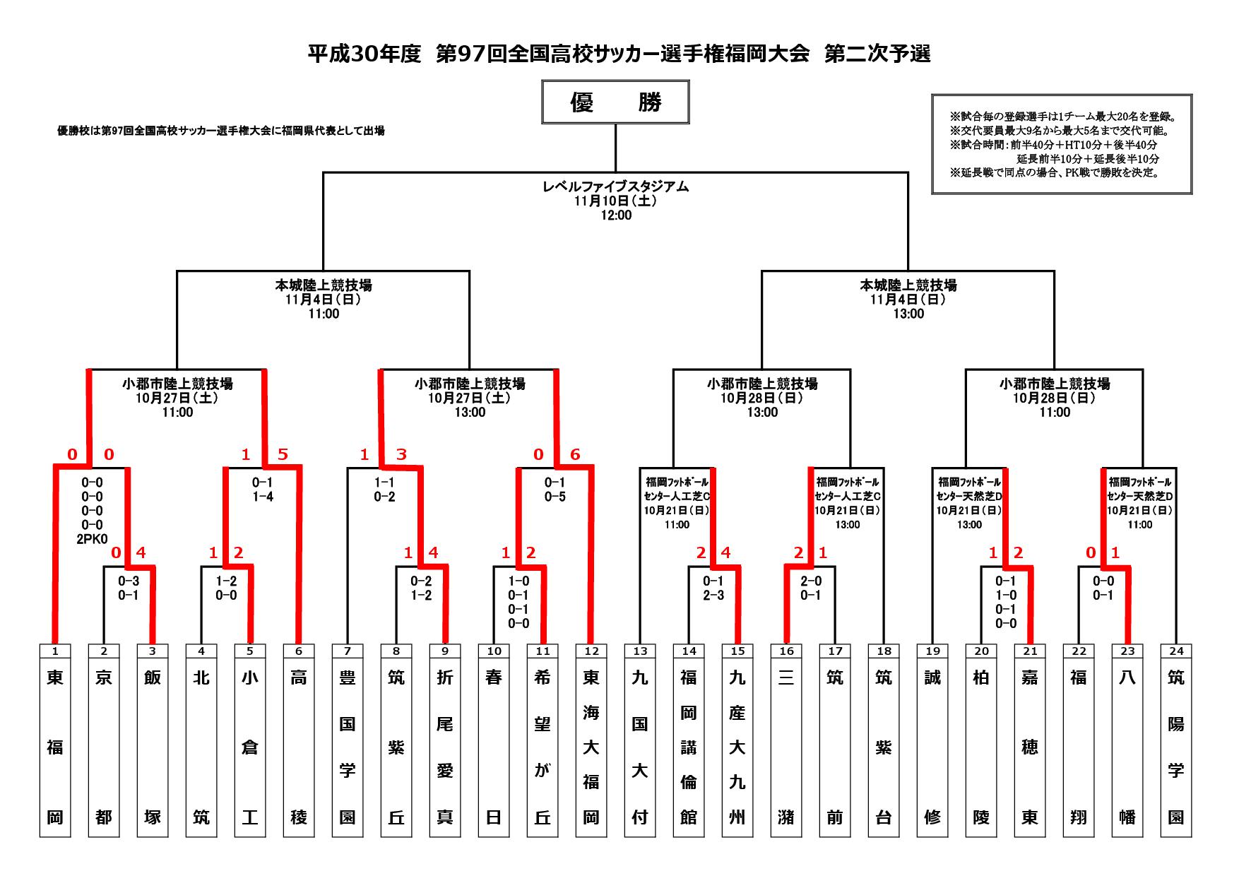 第97回高校サッカー選手権福岡大会