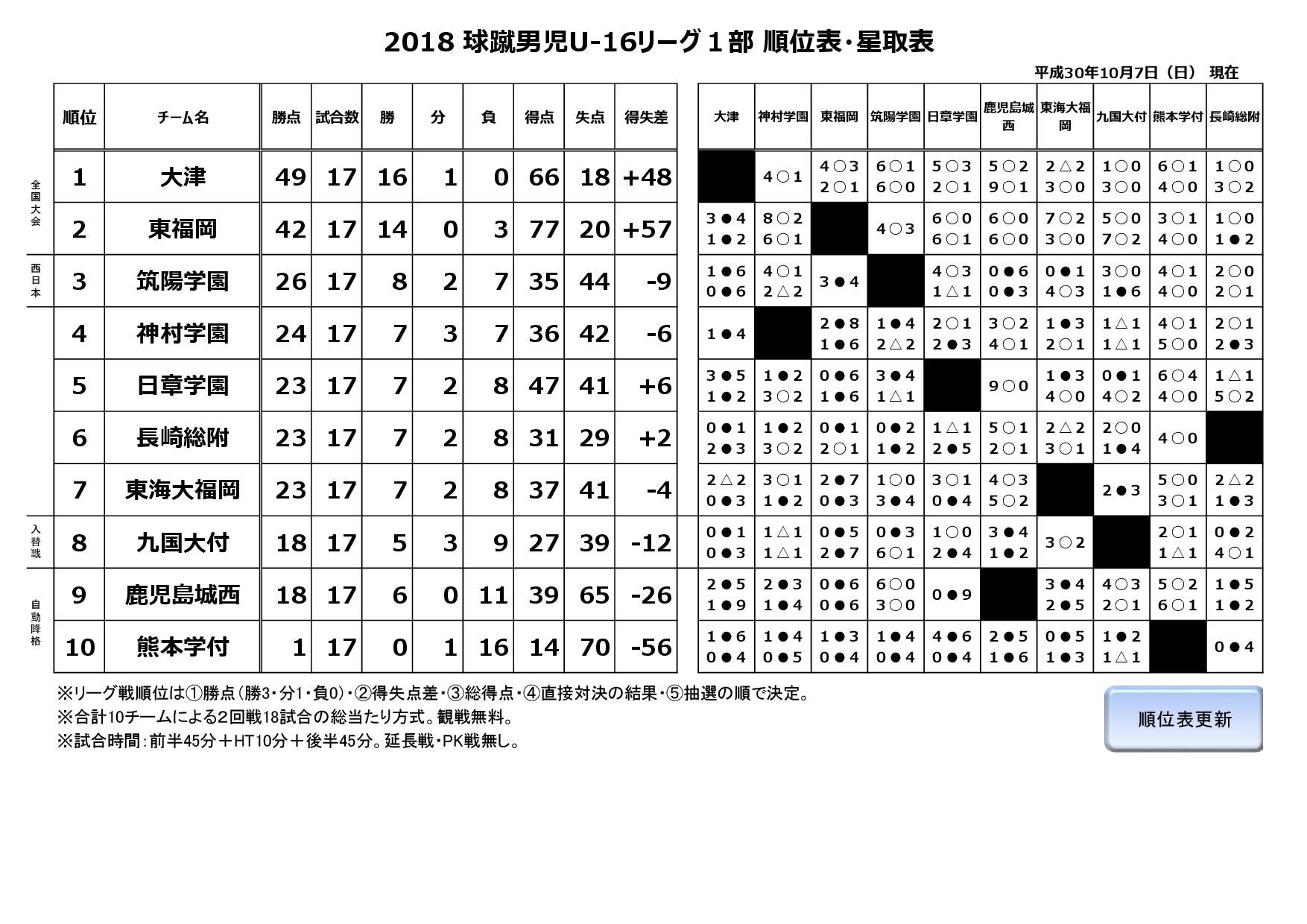 2018球蹴男児U-16リーグ