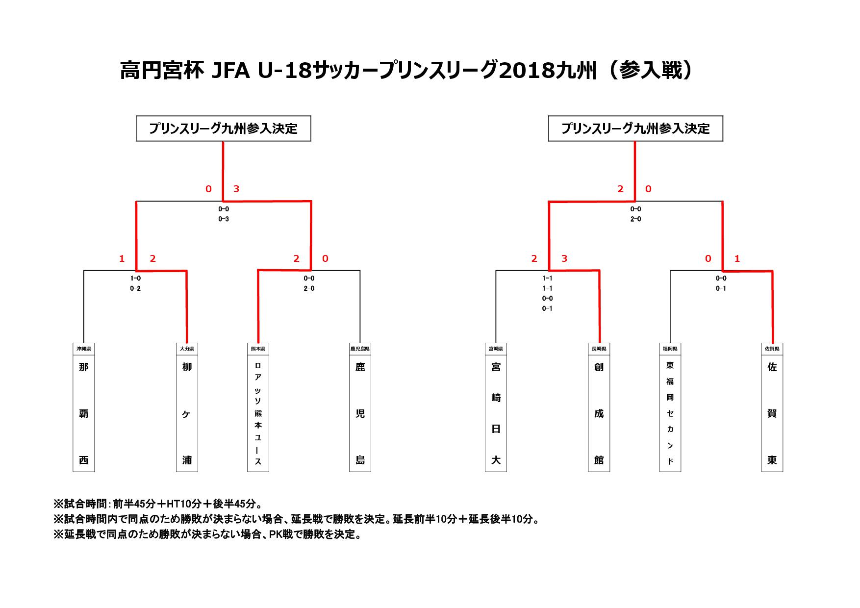 高円宮杯 JFA U-18サッカープリンスリーグ2019九州（参入戦）