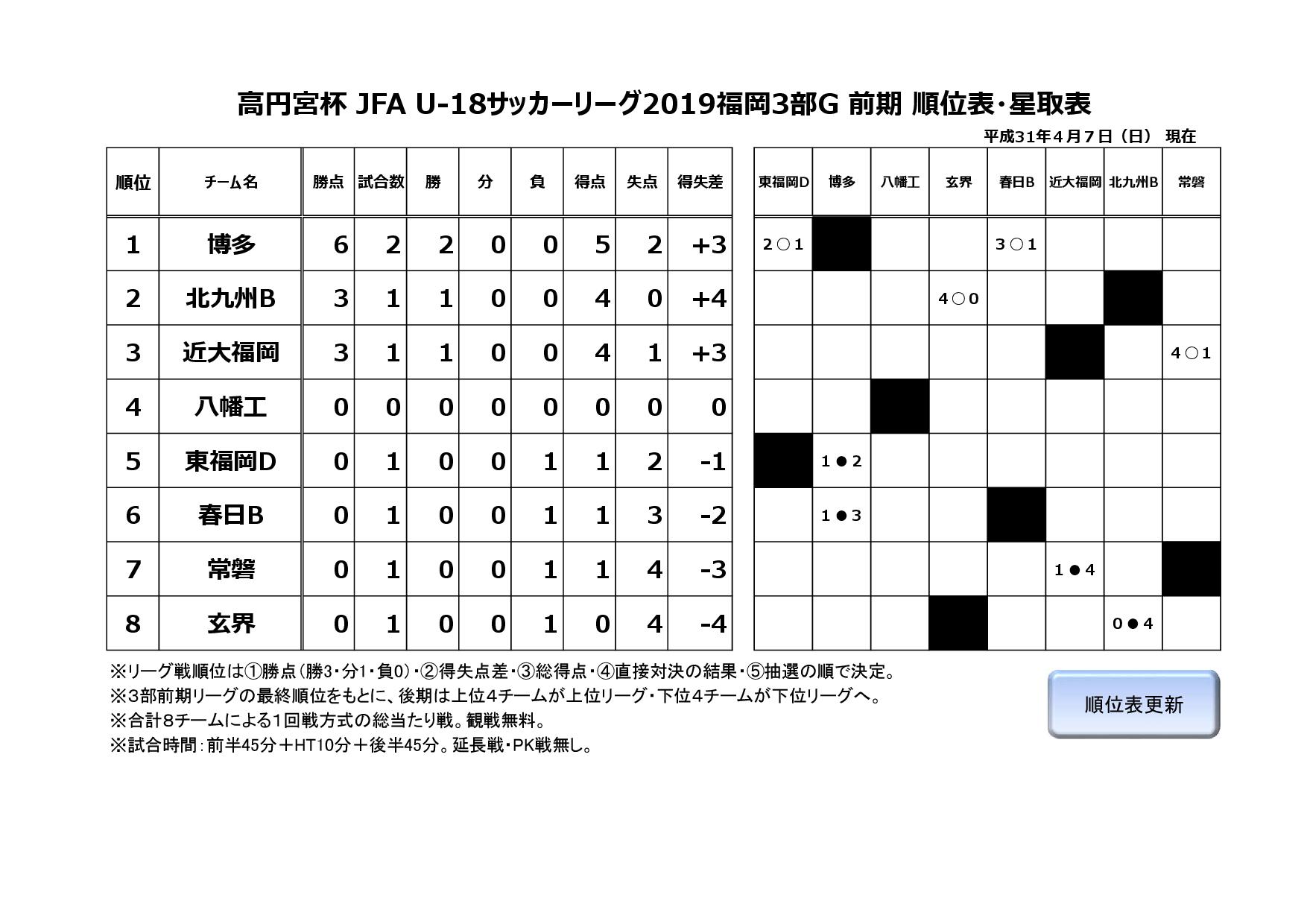 高円宮杯 JFA U-18サッカーリーグ2019福岡３部G