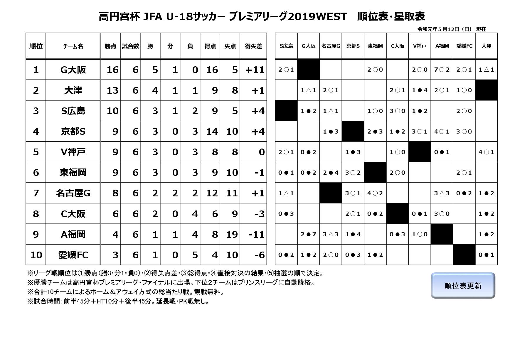 高円宮杯 JFA U-18サッカープレミアリーグ2019WEST