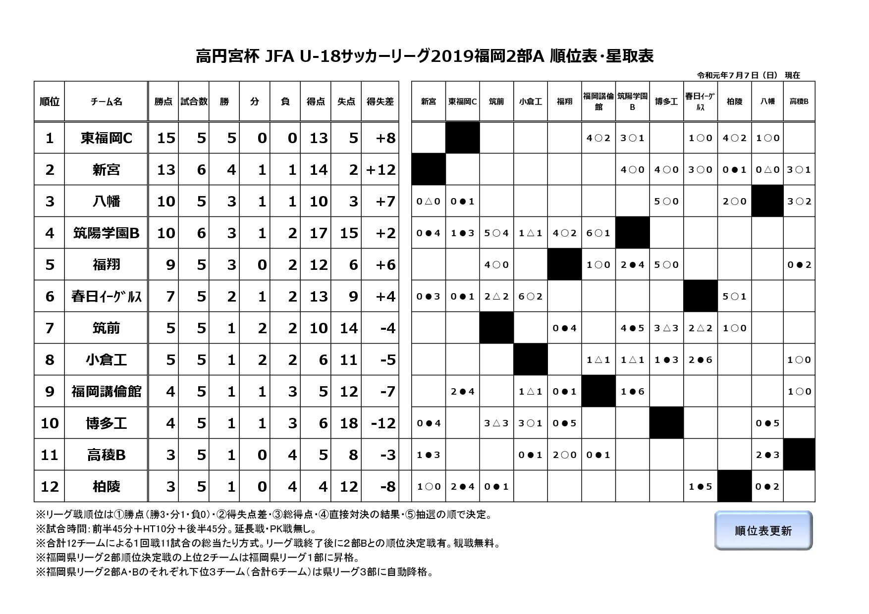2019年度福岡県ユースサッカーリーグ２部A