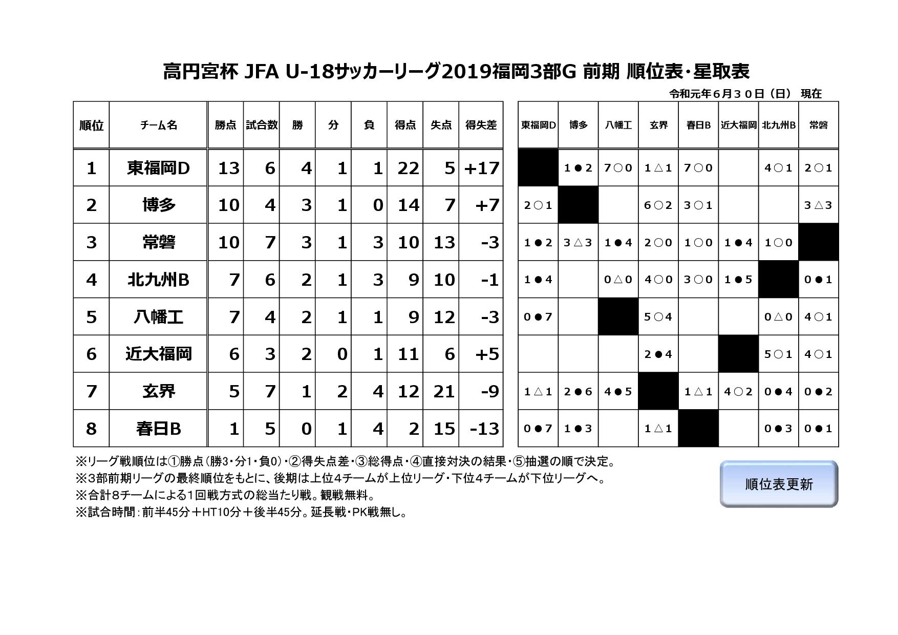2019年度福岡県ユースサッカーリーグ３部G