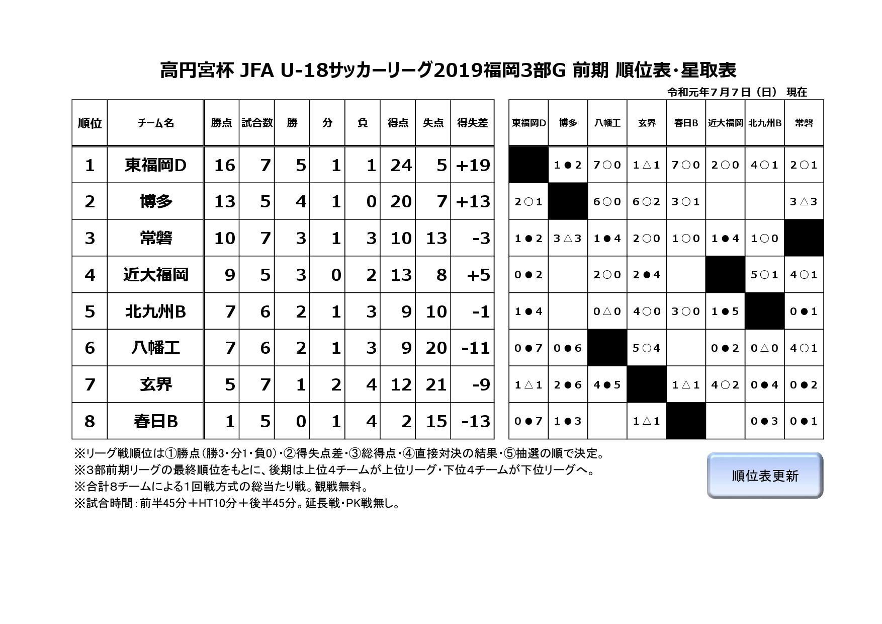 2019年度福岡県ユースサッカーリーグ３部G