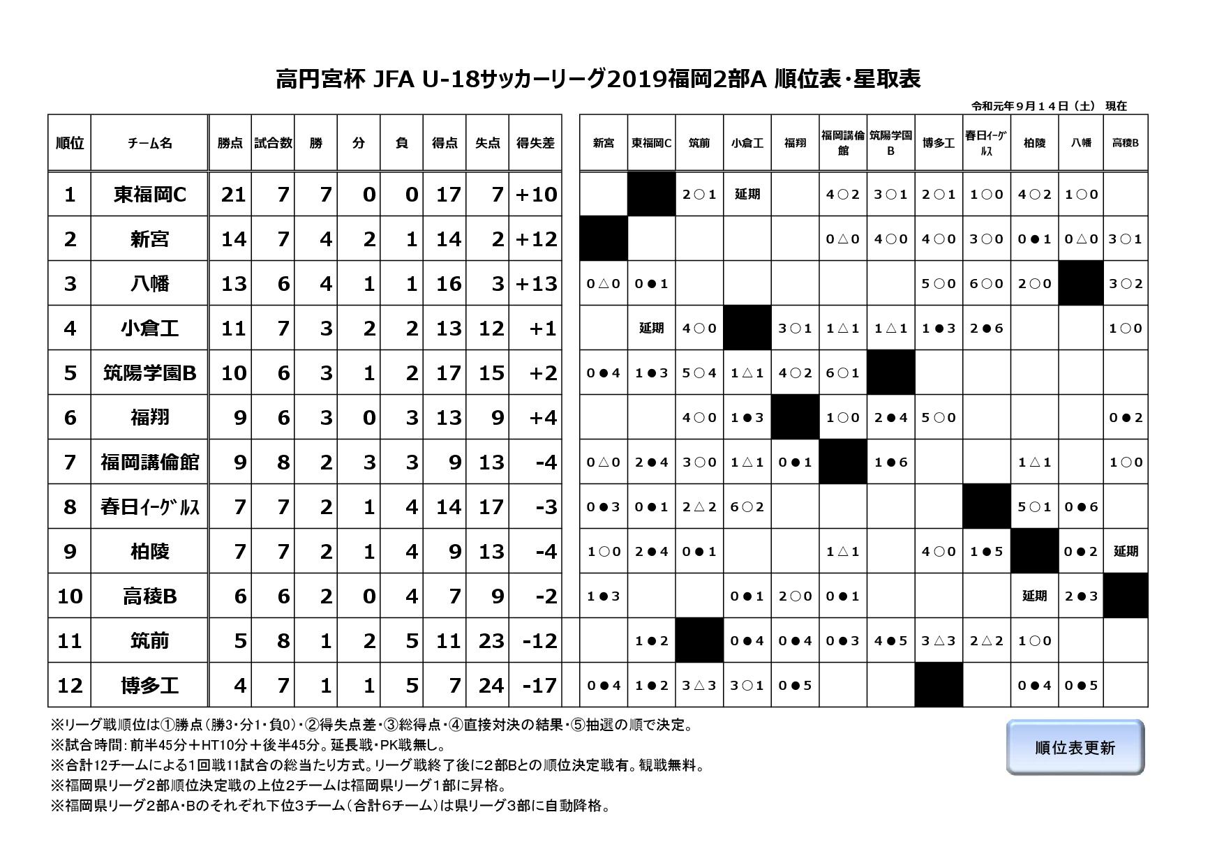 2019年度福岡県ユースサッカーリーグ２部A