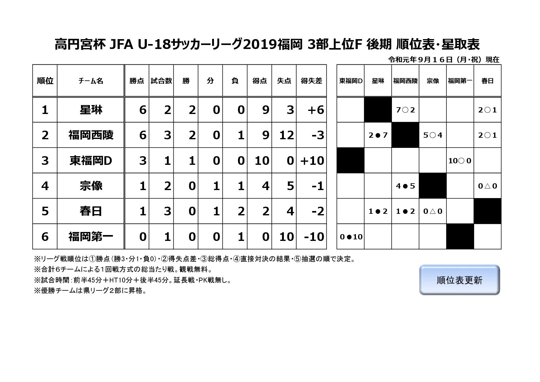 結果 高円宮杯 Jfa U 18サッカーリーグ19福岡３部上位f 赤い彗星 東福岡高校サッカー