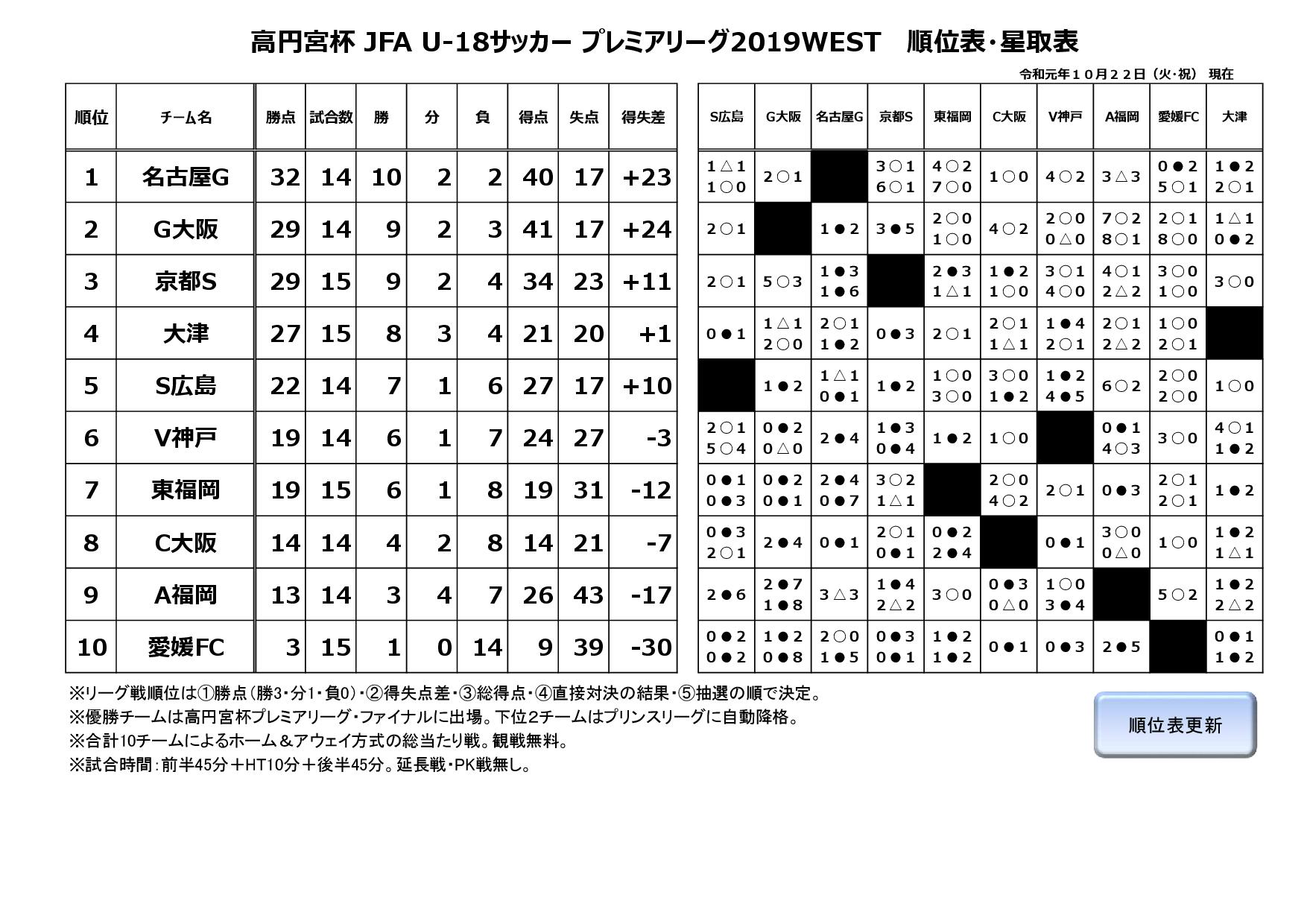 高円宮杯 JFA U-18サッカープレミアリーグ2019WEST