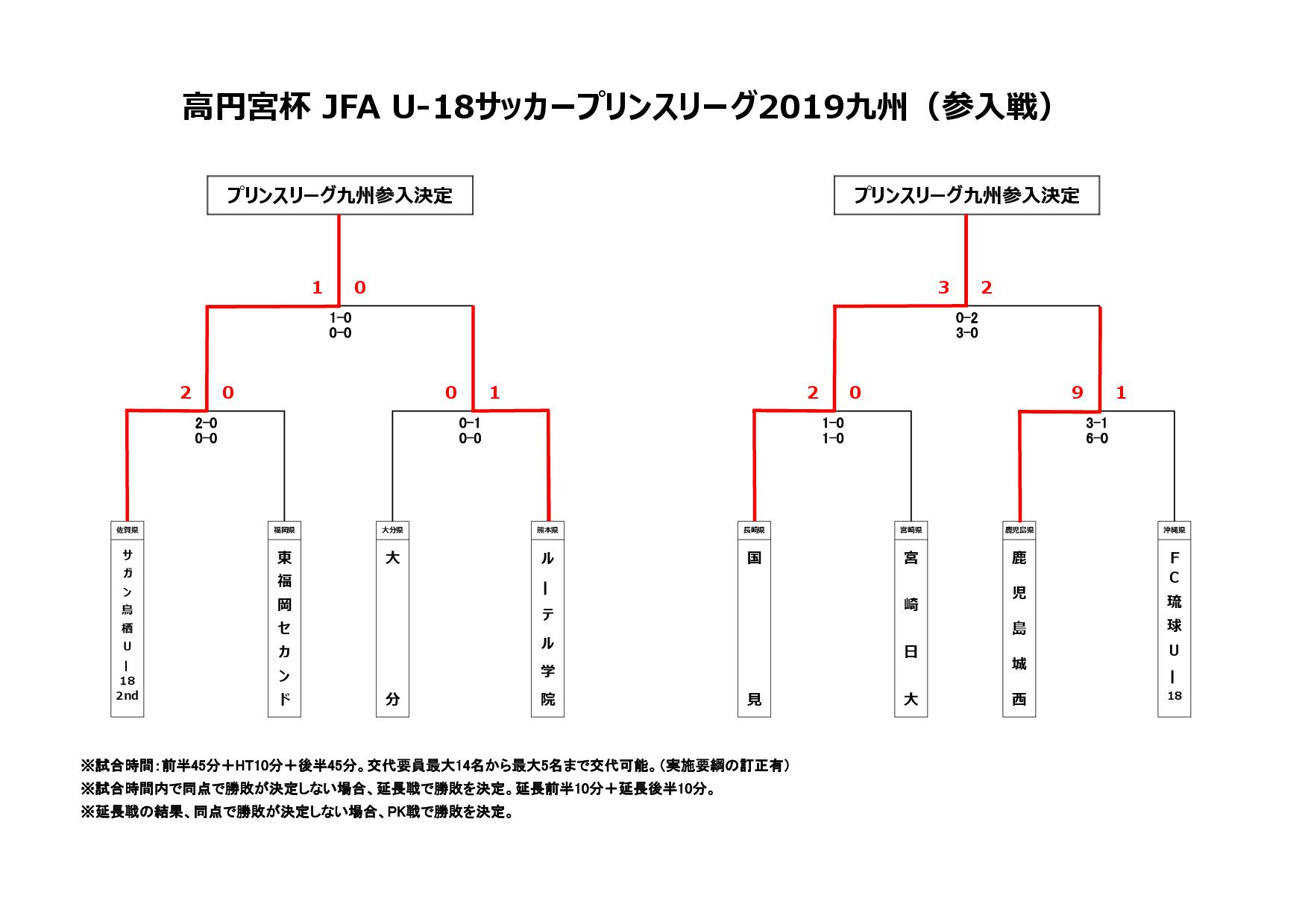 高円宮杯 JFA U-18サッカープリンスリーグ2019九州（参入戦）