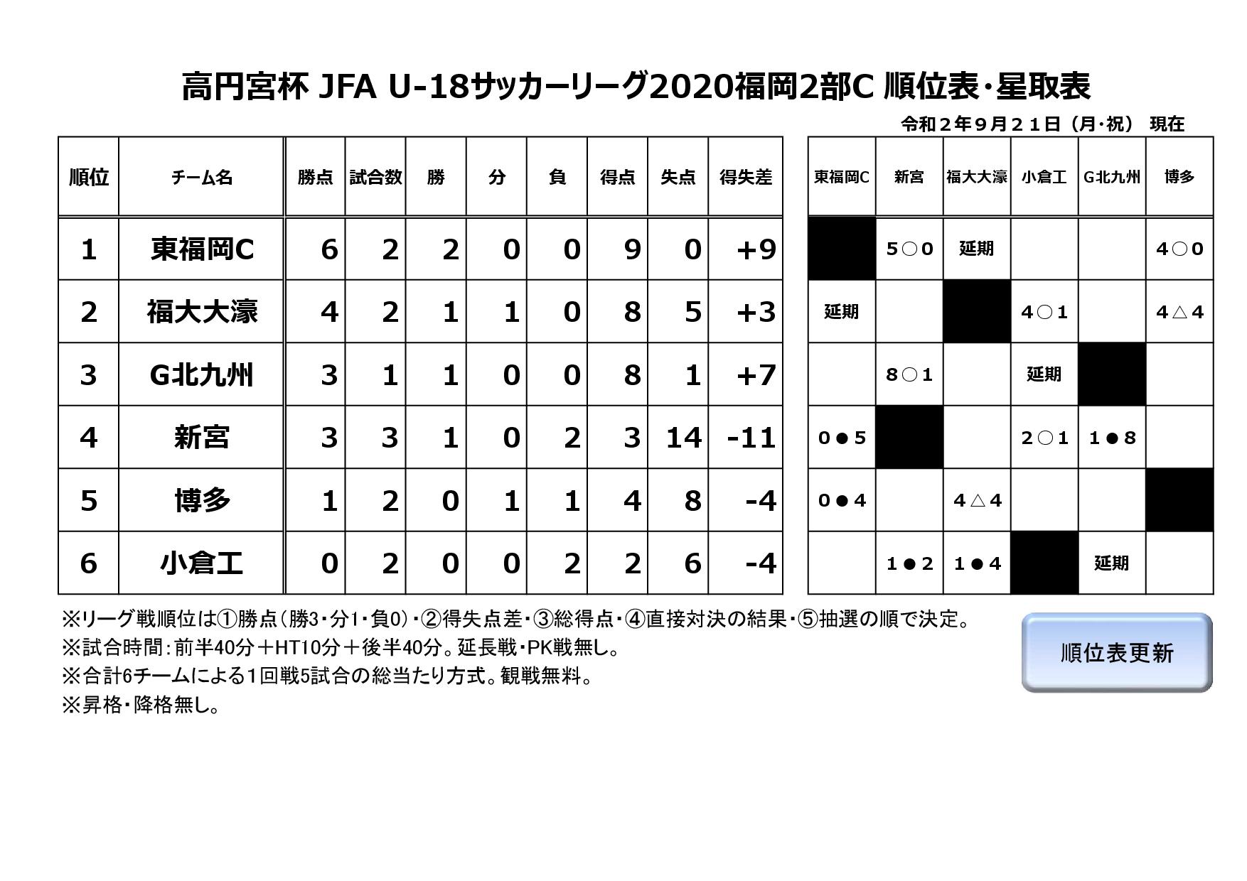 高円宮杯 JFA U-18サッカーリーグ2020福岡２部C
