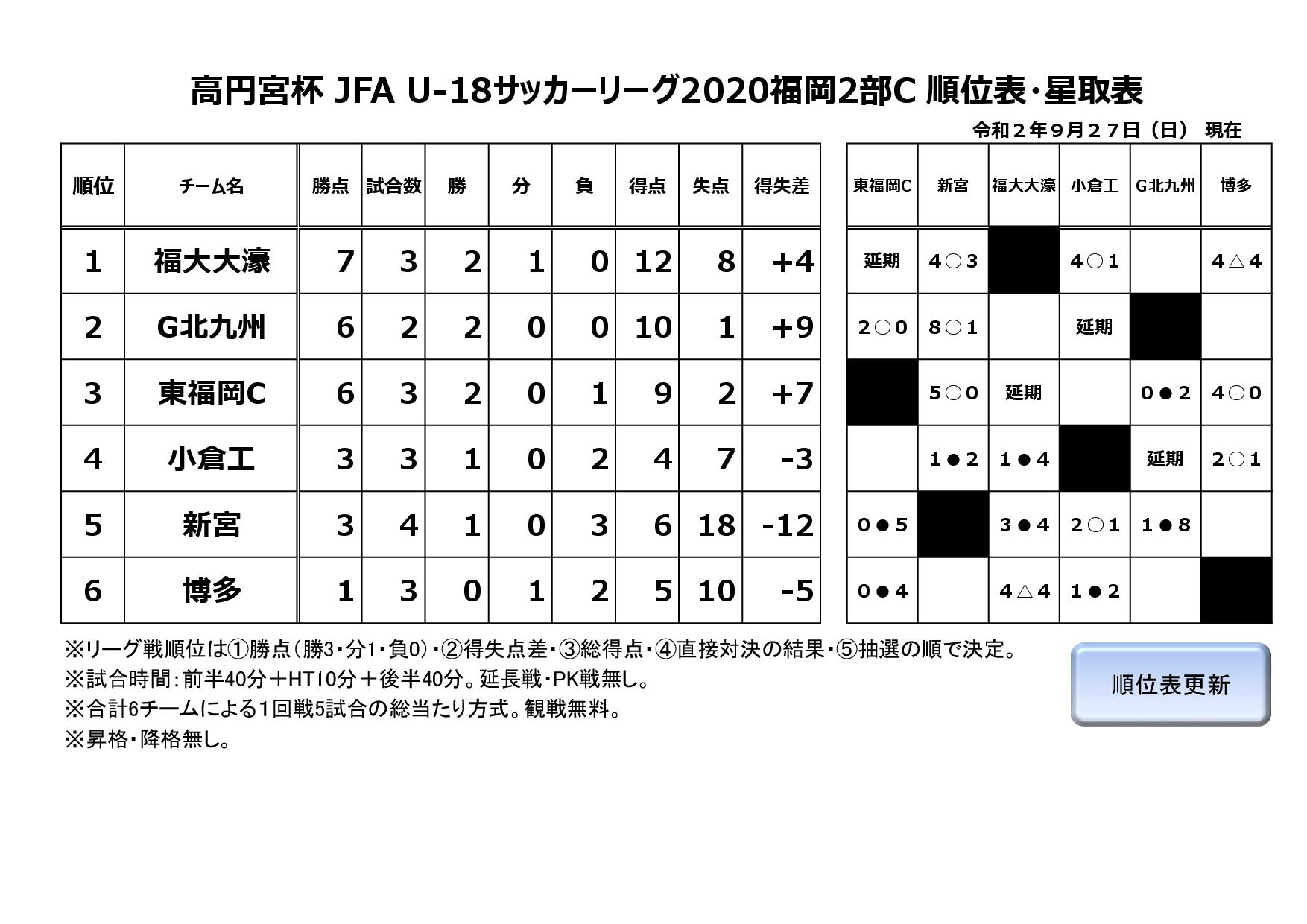 高円宮杯 JFA U-18サッカーリーグ2020福岡２部C