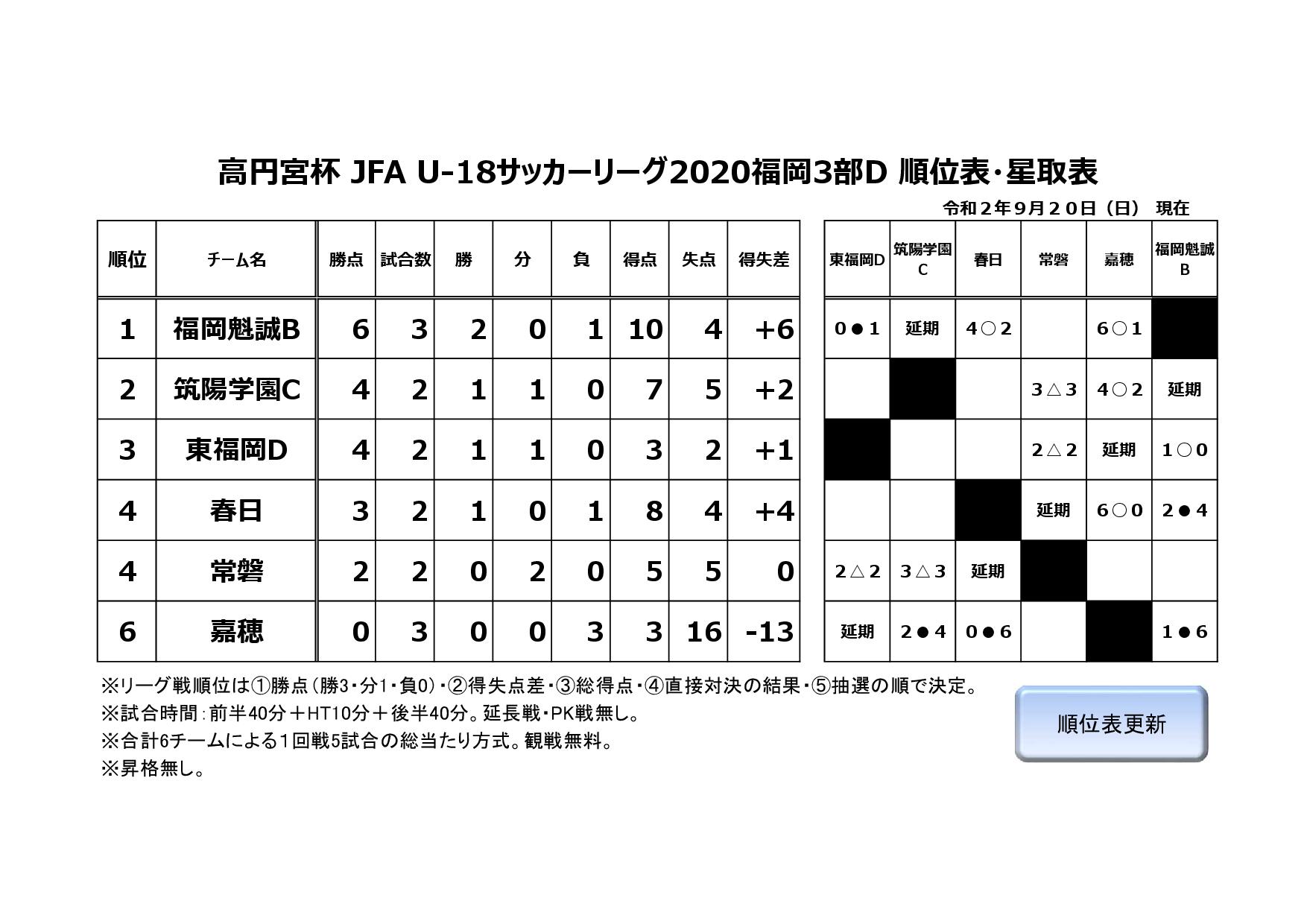 高円宮杯 JFA U-18サッカーリーグ2020福岡３部D