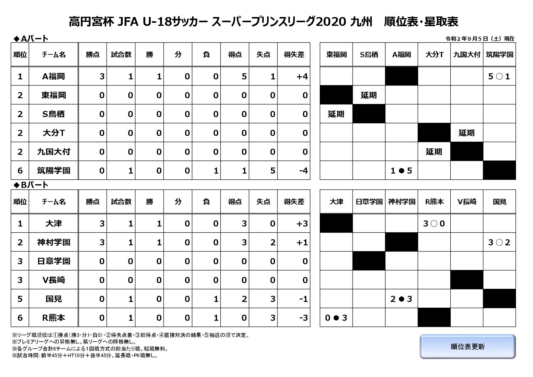 高円宮杯 JFA U-18サッカースーパープリンスリーグ2020九州