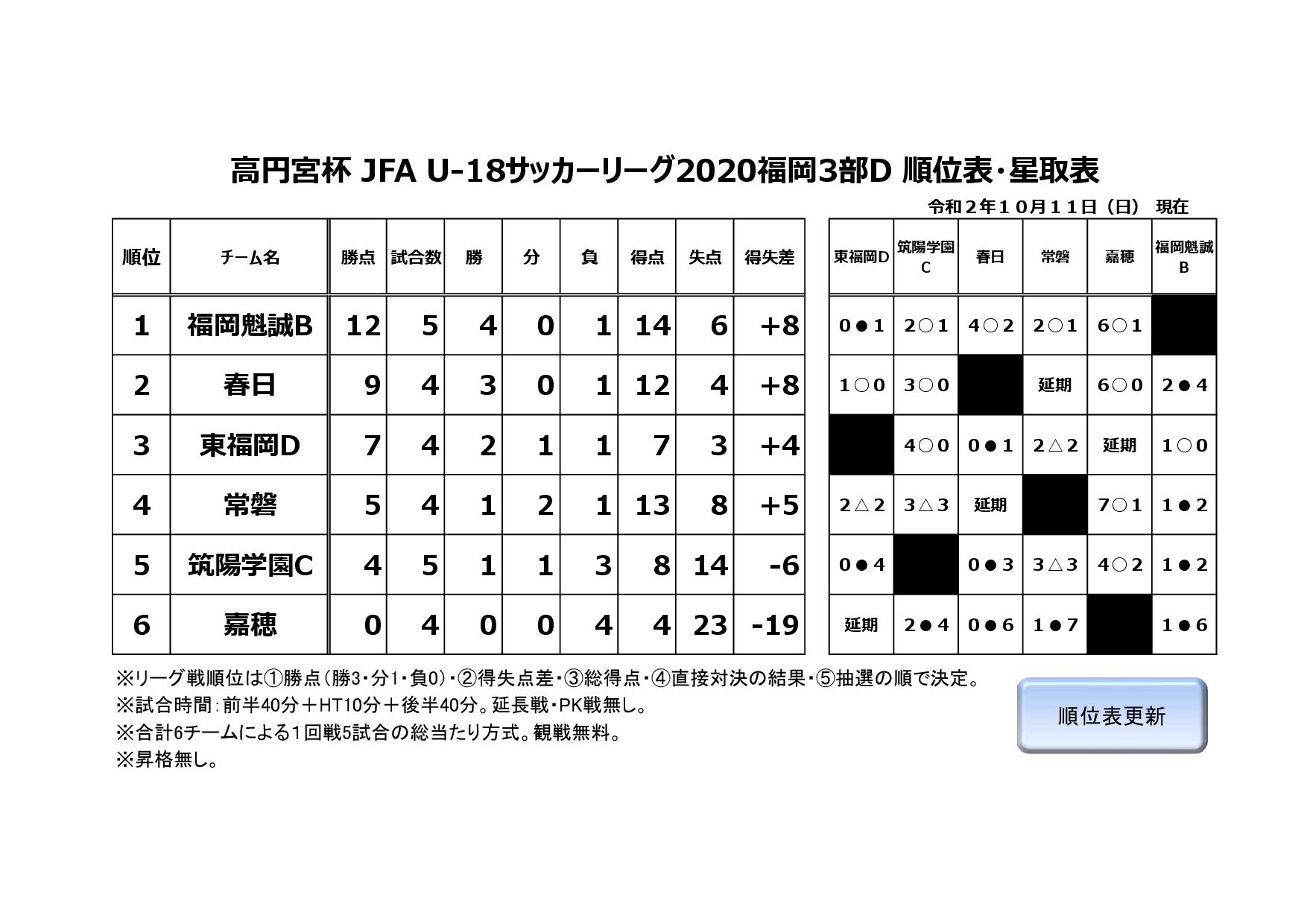 高円宮杯 JFA U-18サッカーリーグ2020福岡３部D