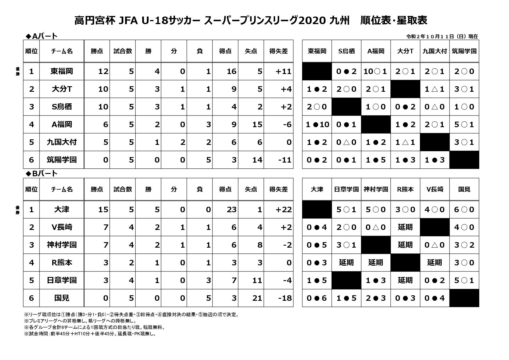 高円宮杯 JFA U-18サッカースーパープリンスリーグ2020九州