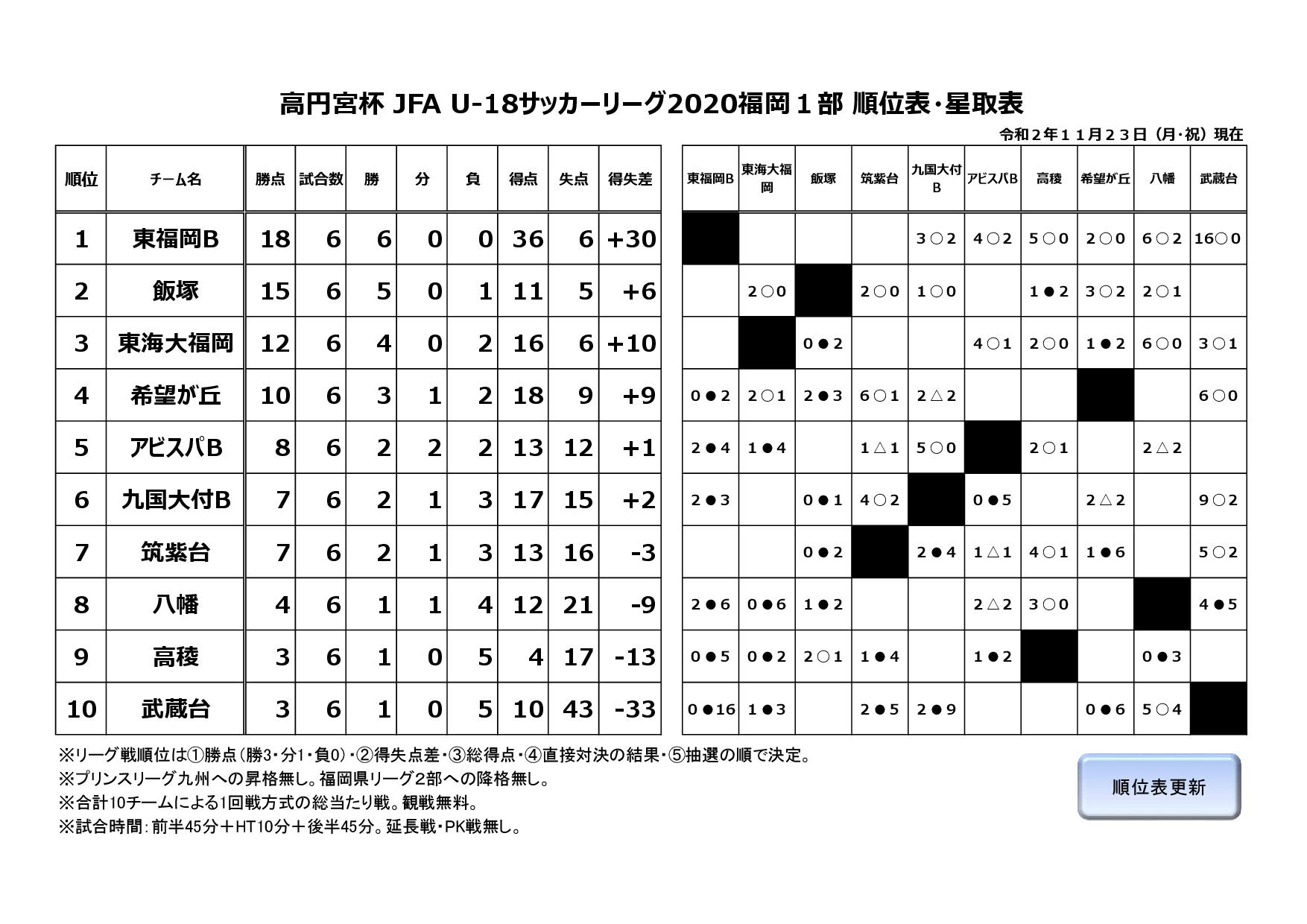 高円宮杯 JFA U-18サッカーリーグ2020福岡１部