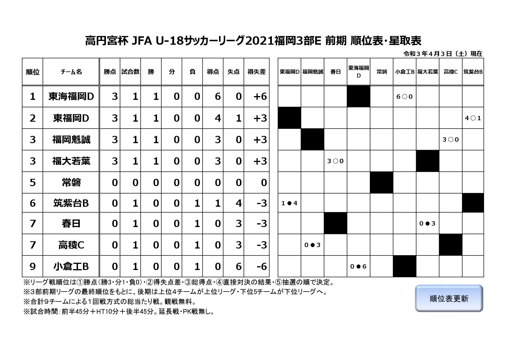 高円宮杯 JFA U-18サッカーリーグ2021福岡３部E