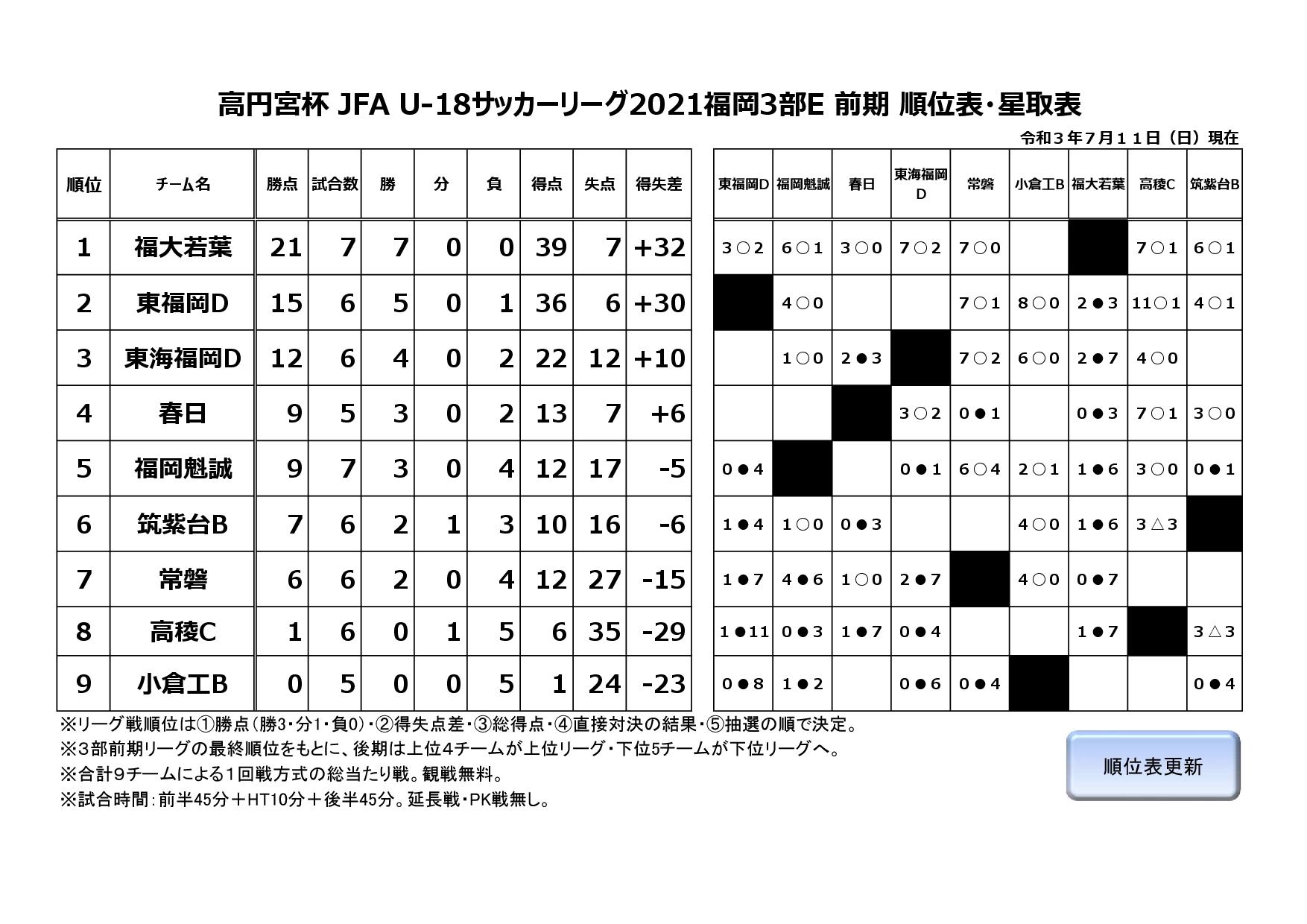 高円宮杯 JFA U-18サッカーリーグ2021福岡３部E