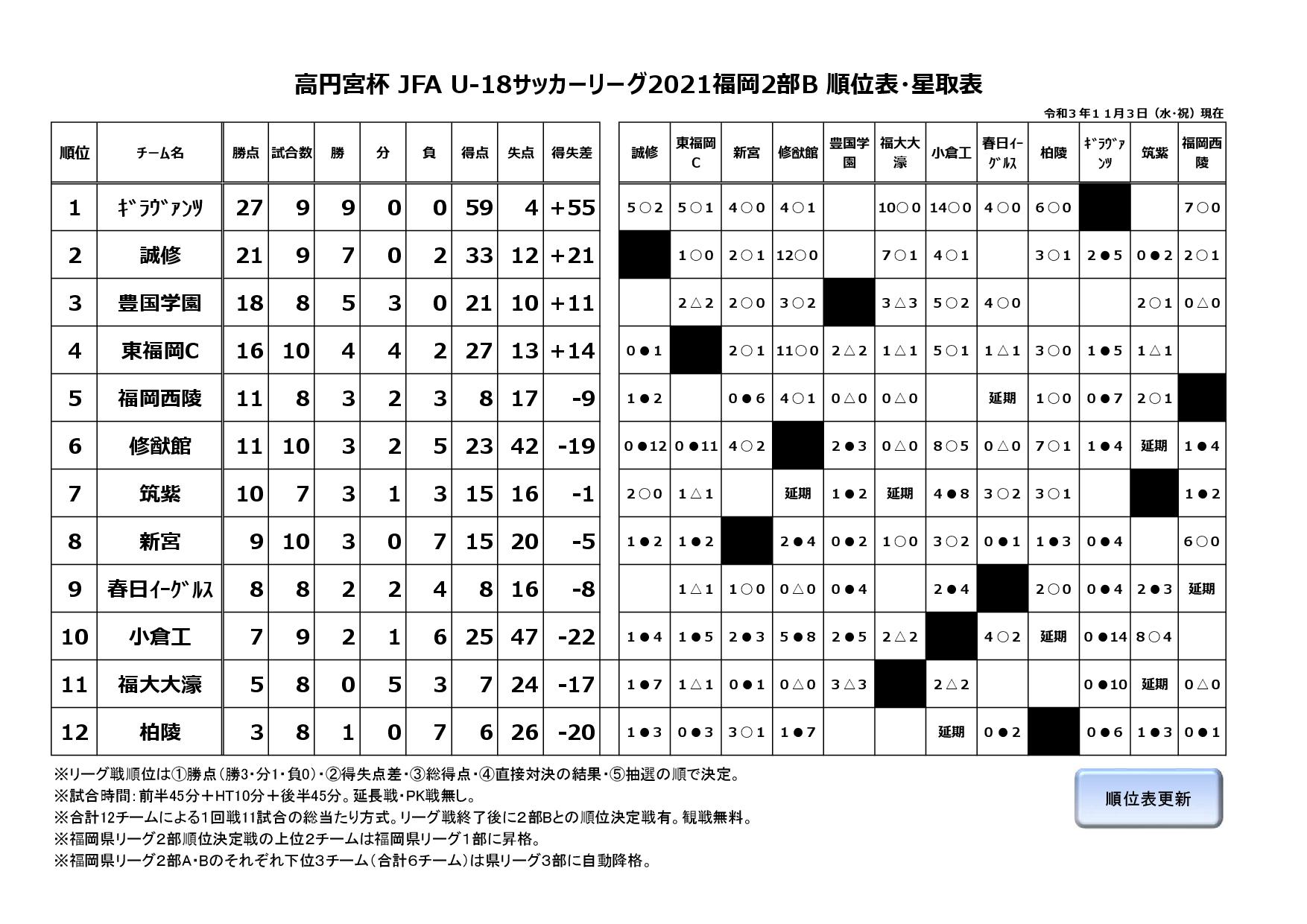 高円宮杯 JFA U-18サッカーリーグ2021福岡２部B