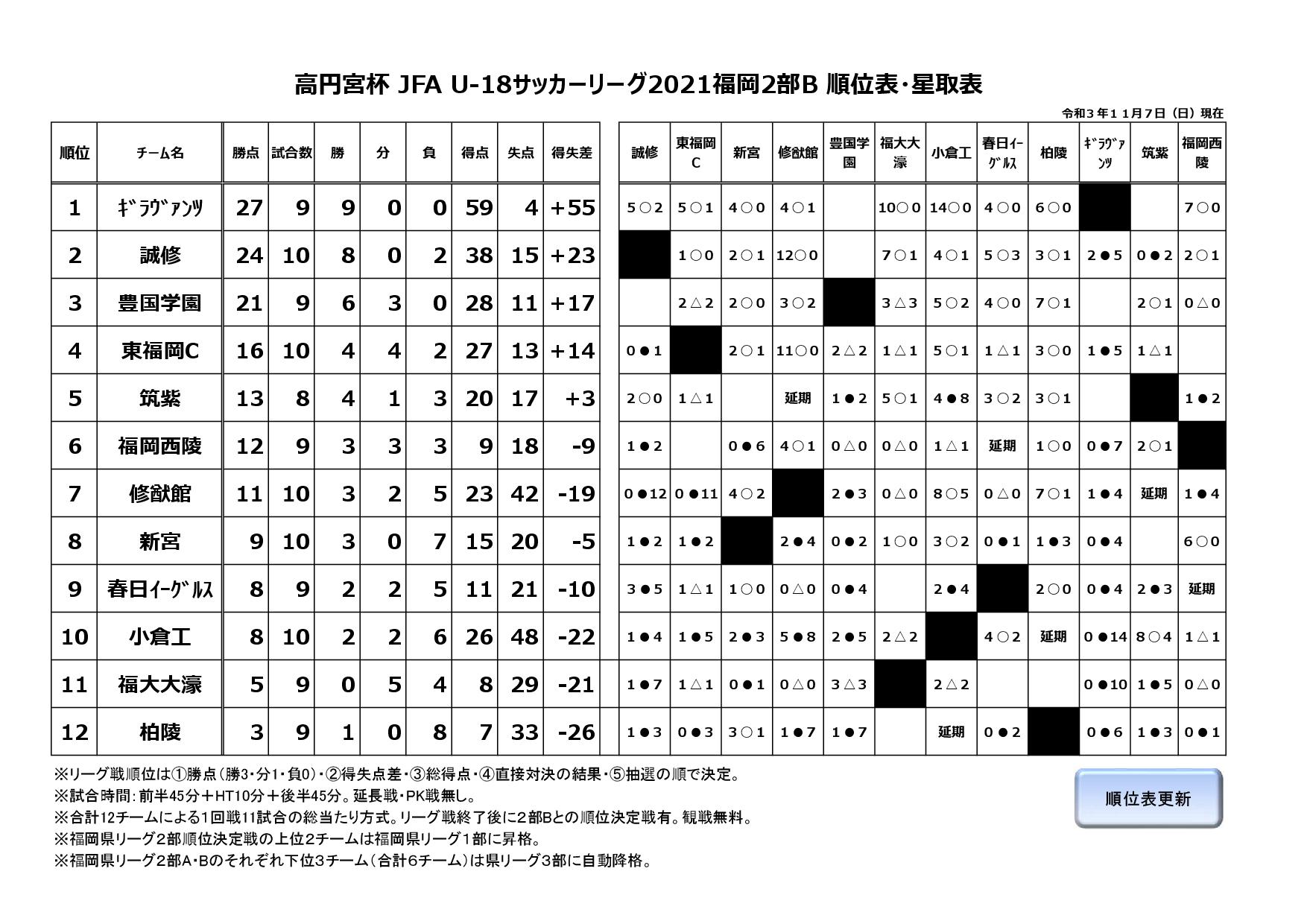 高円宮杯 JFA U-18サッカーリーグ2021福岡２部B