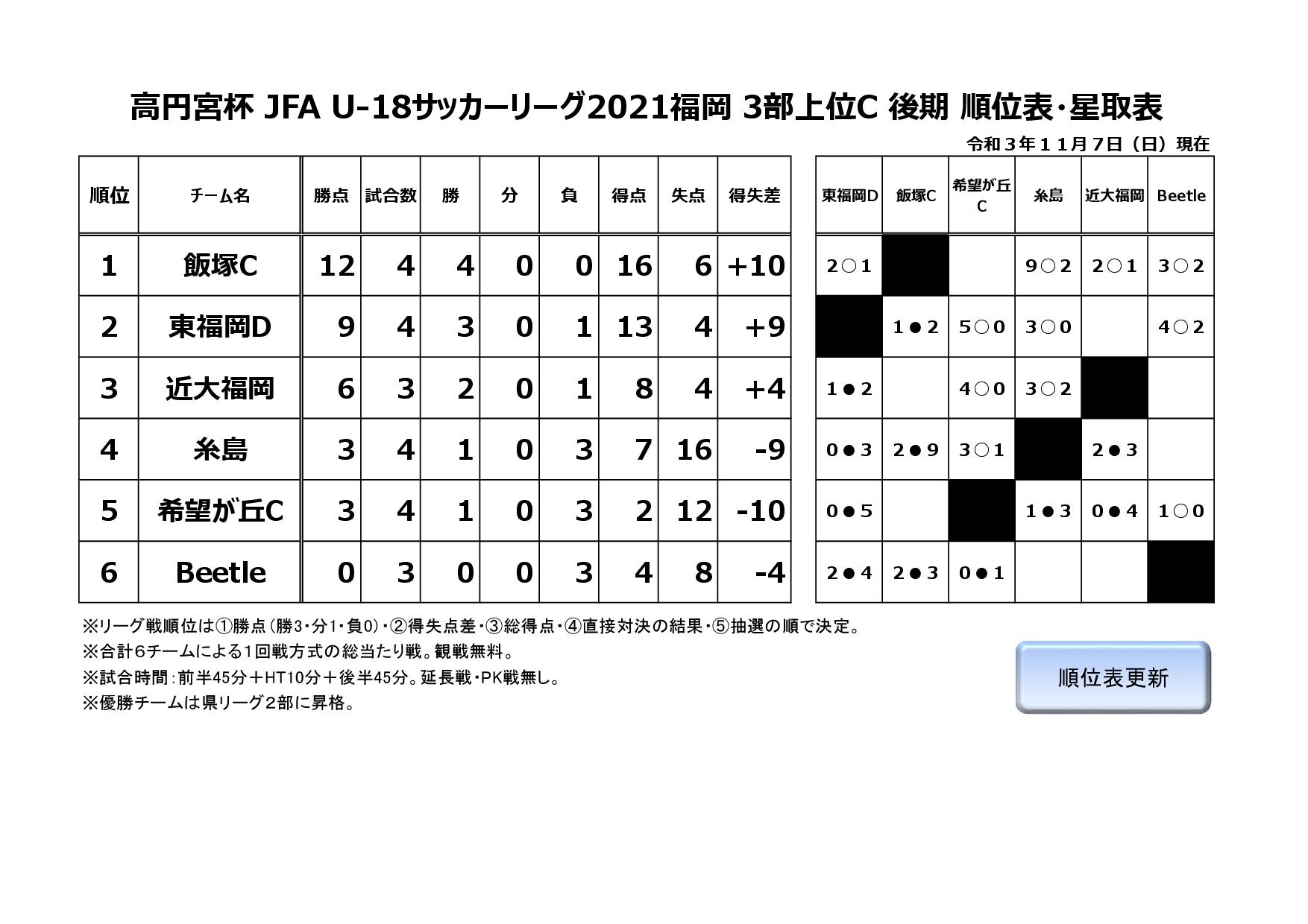 高円宮杯 JFA U-18サッカーリーグ2021福岡３部上位C