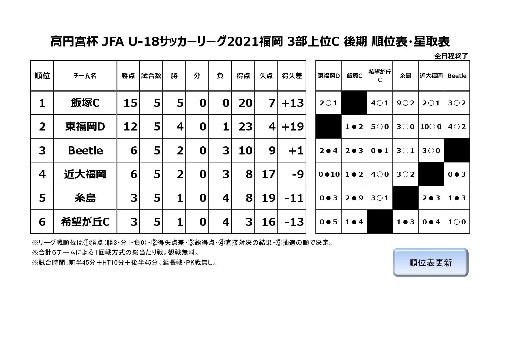 高円宮杯 JFA U-18サッカーリーグ2021福岡３部上位C