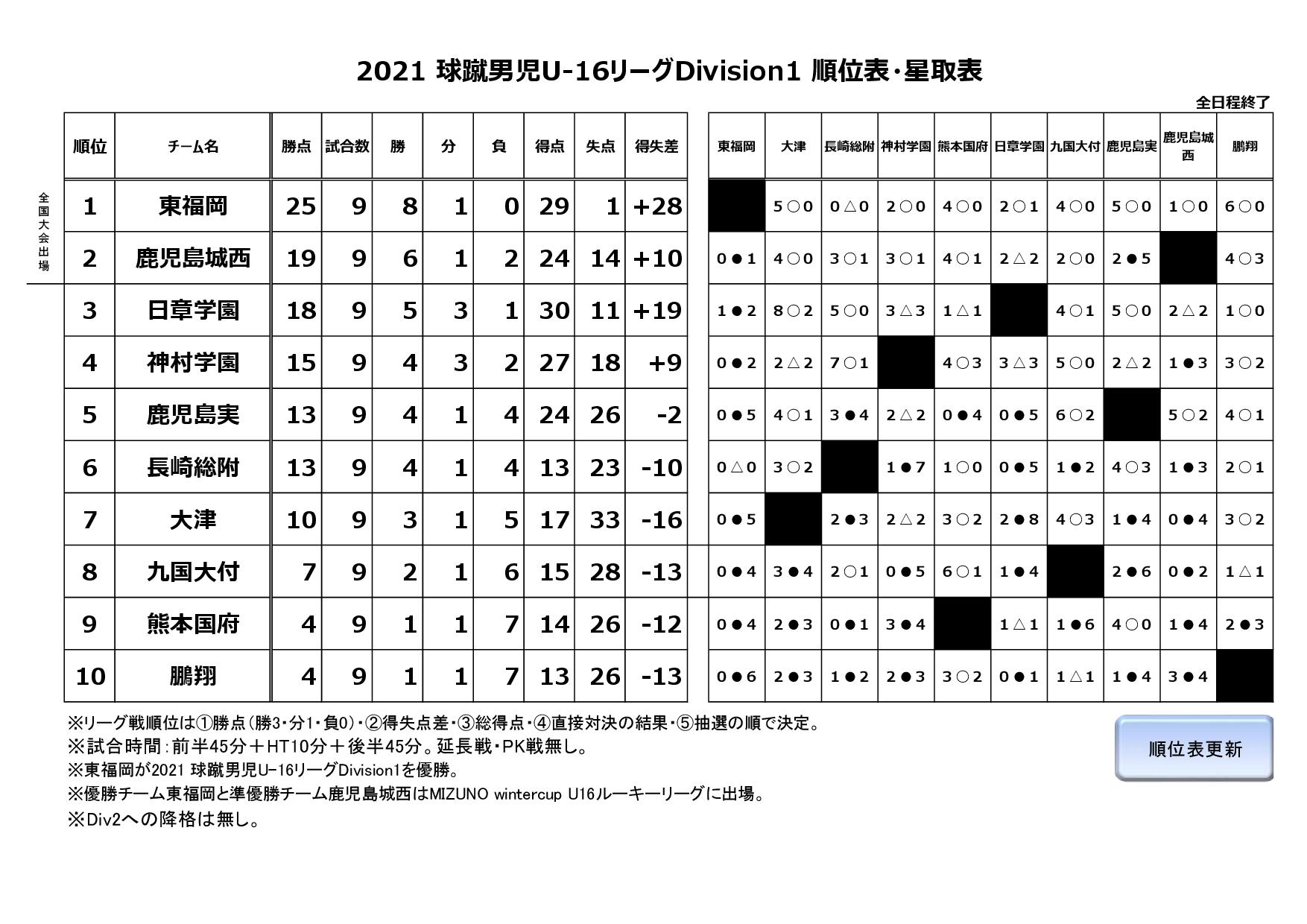 2020球蹴男児U-16リーグDivision1