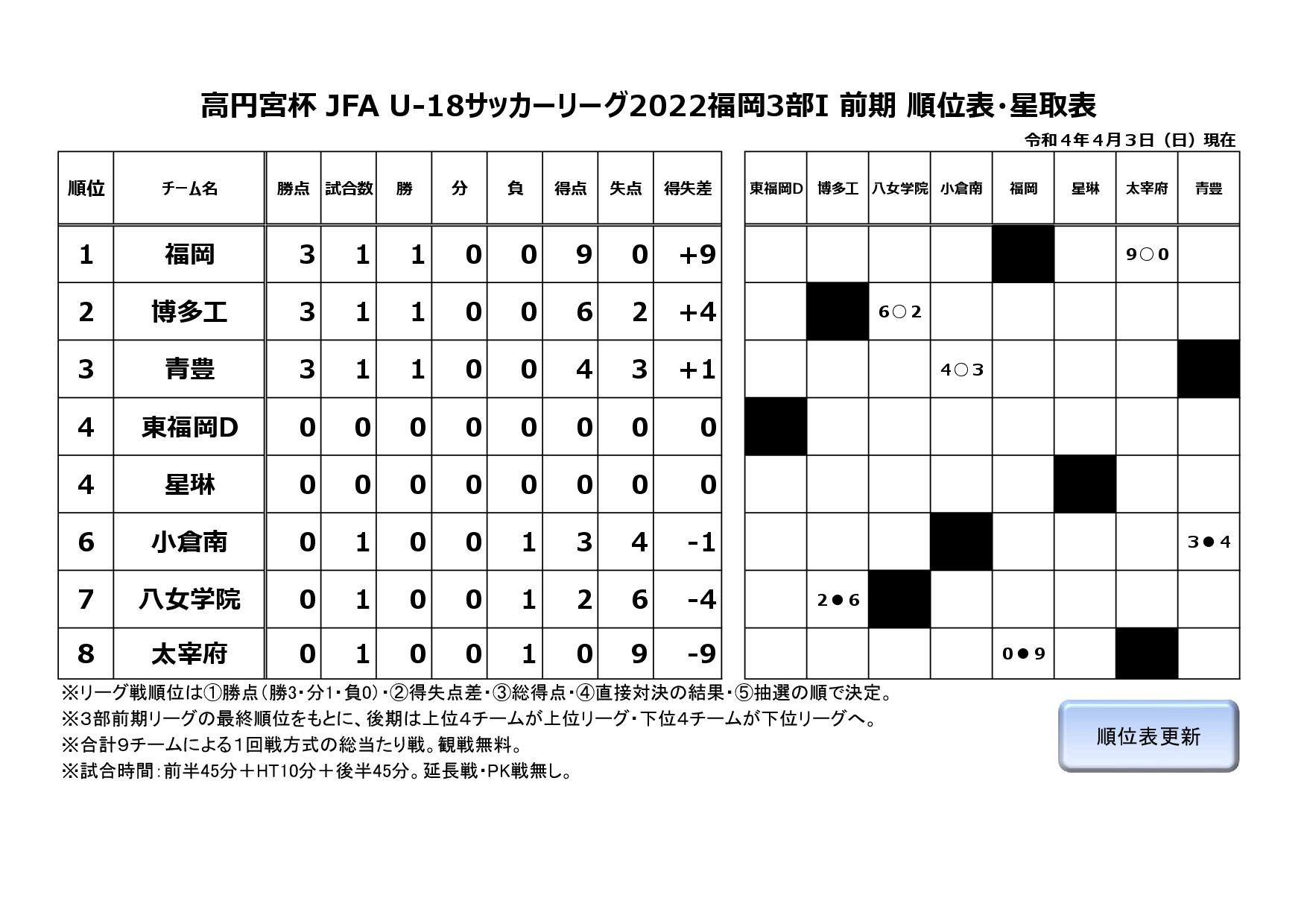 高円宮杯 JFA U-18サッカーリーグ2022福岡３部I