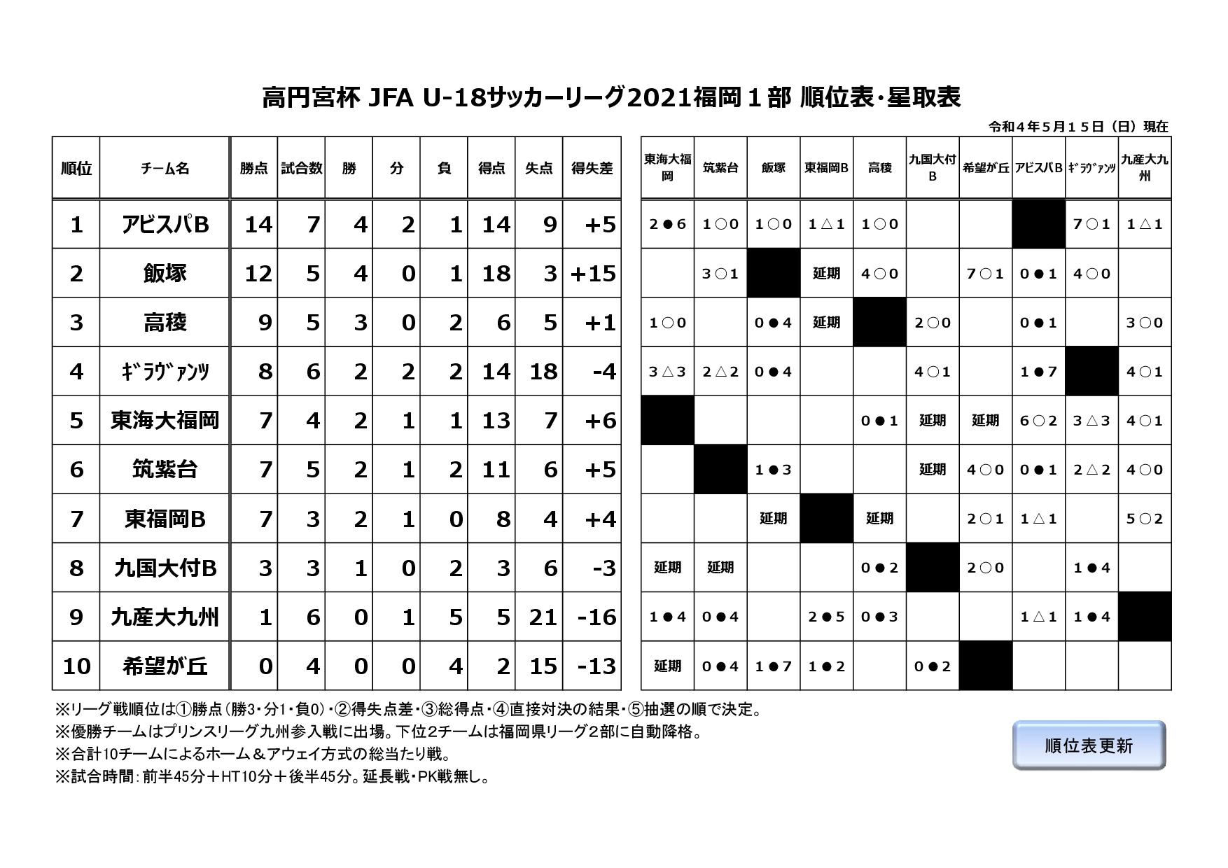 高円宮杯 JFA U-18サッカーリーグ2021福岡１部