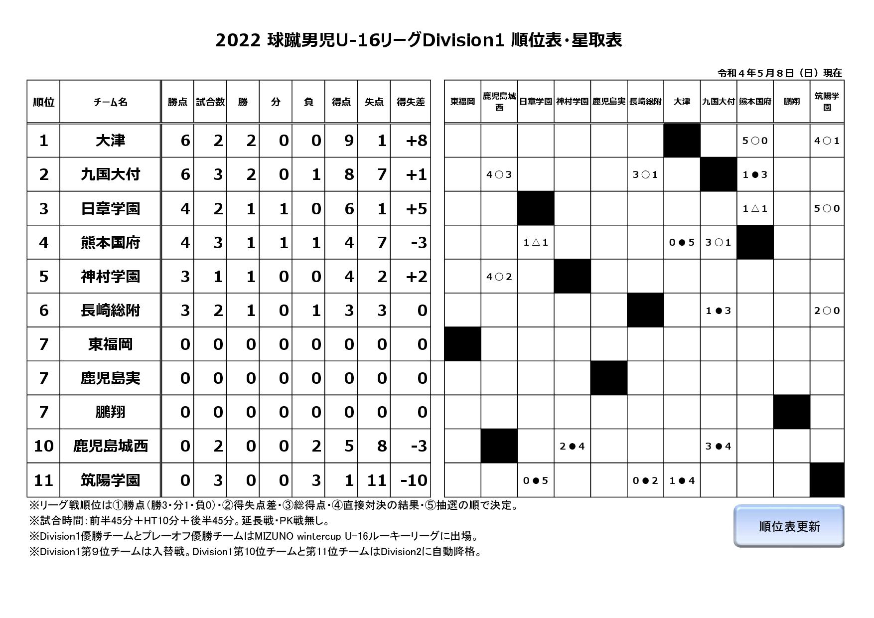 2022球蹴男児U-16リーグDivision1 1st Stage