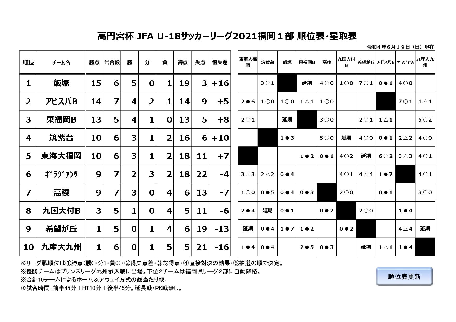 高円宮杯 JFA U-18サッカーリーグ2021福岡１部