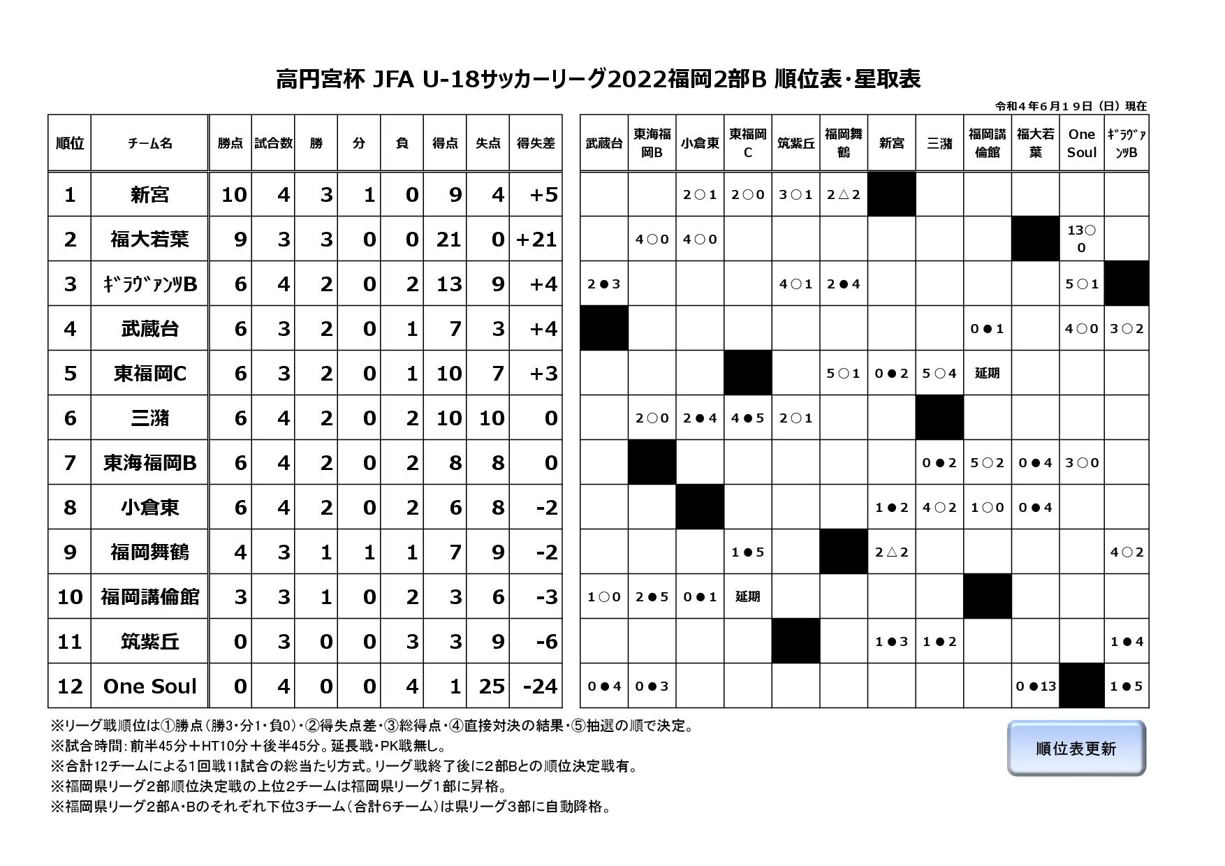 高円宮杯 JFA U-18サッカーリーグ2022福岡２部B