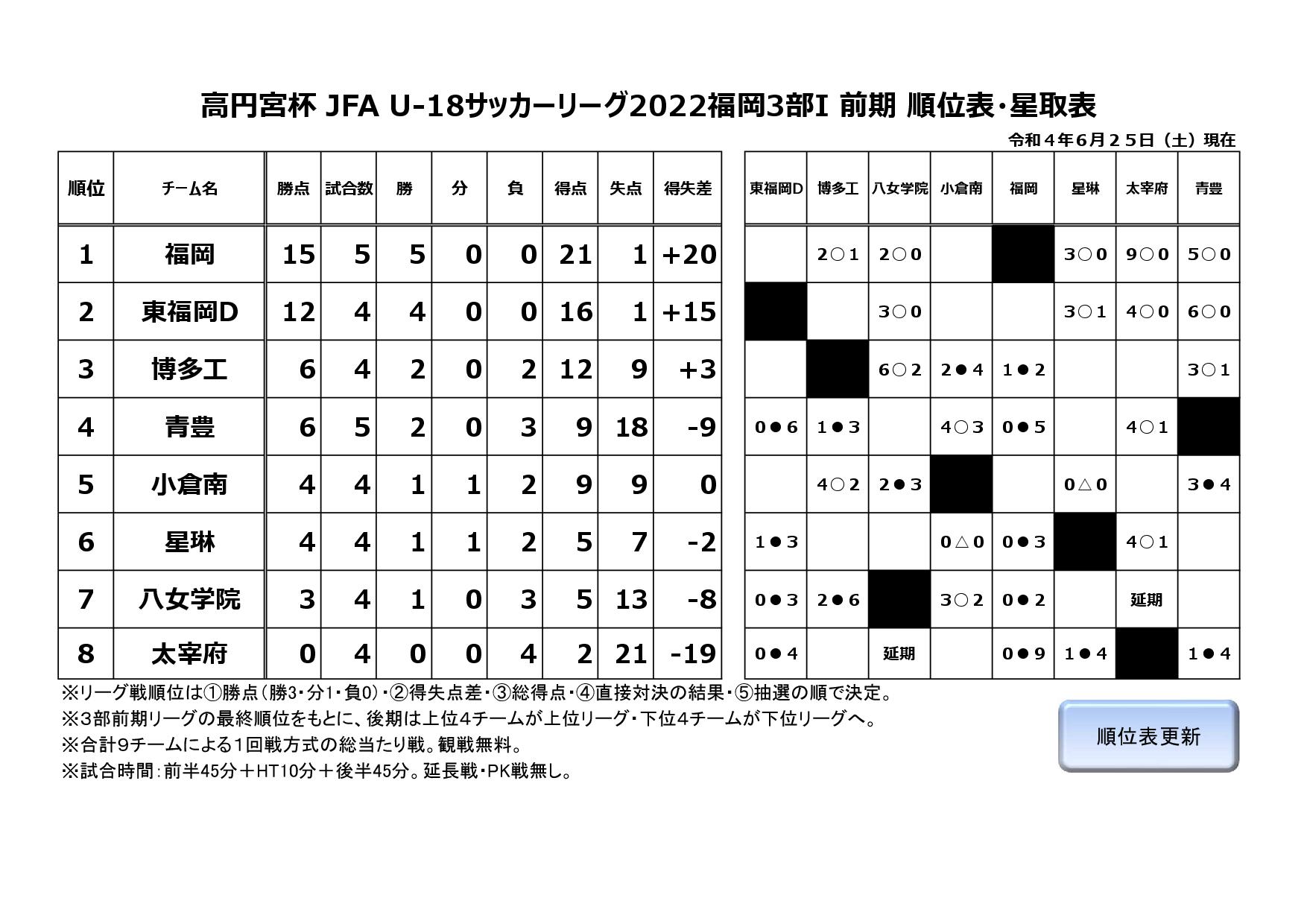 高円宮杯 JFA U-18サッカーリーグ2022福岡３部I