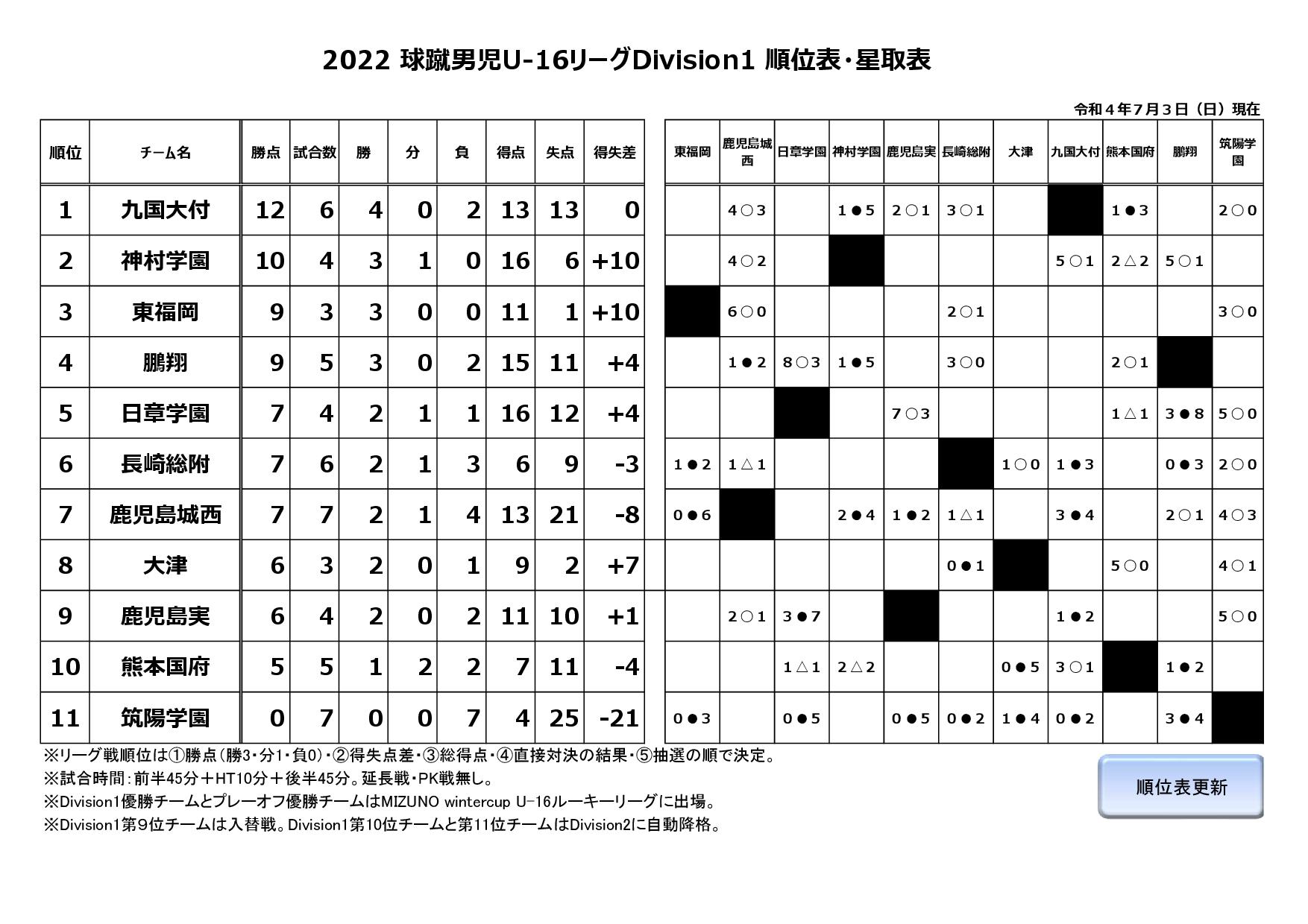 2022球蹴男児U-16リーグDivision1 1st Stage