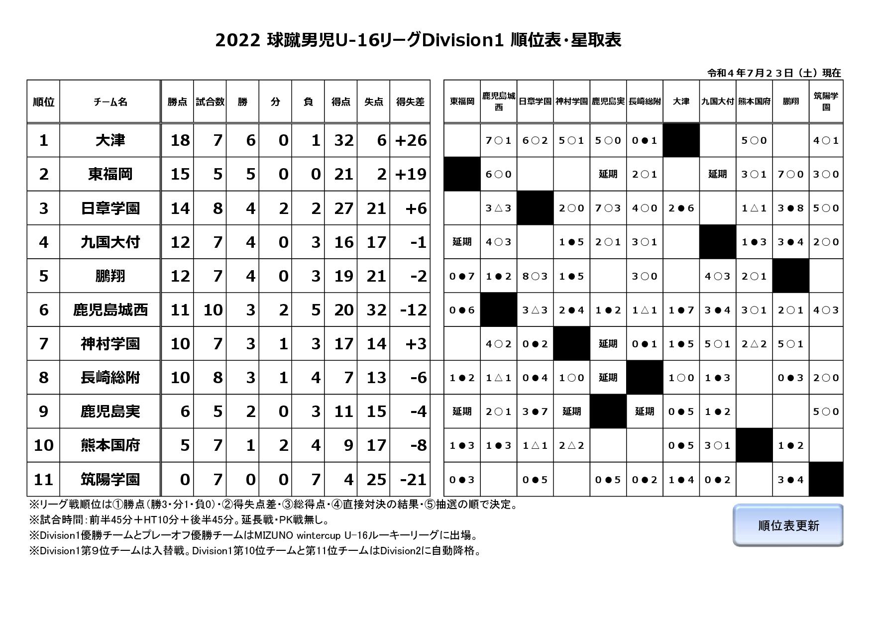 2022球蹴男児U-16リーグDivision1 1st Stage