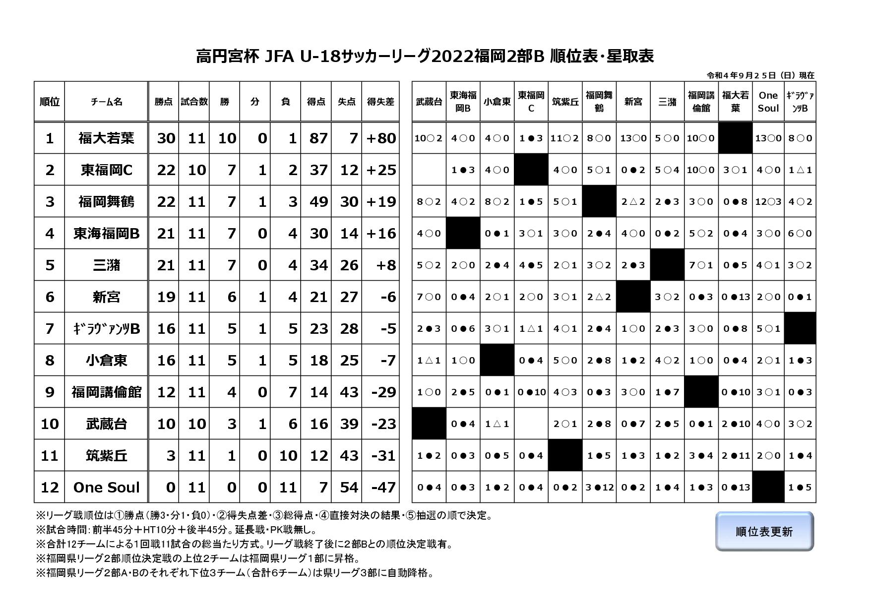 高円宮杯 JFA U-18サッカーリーグ2022福岡２部B