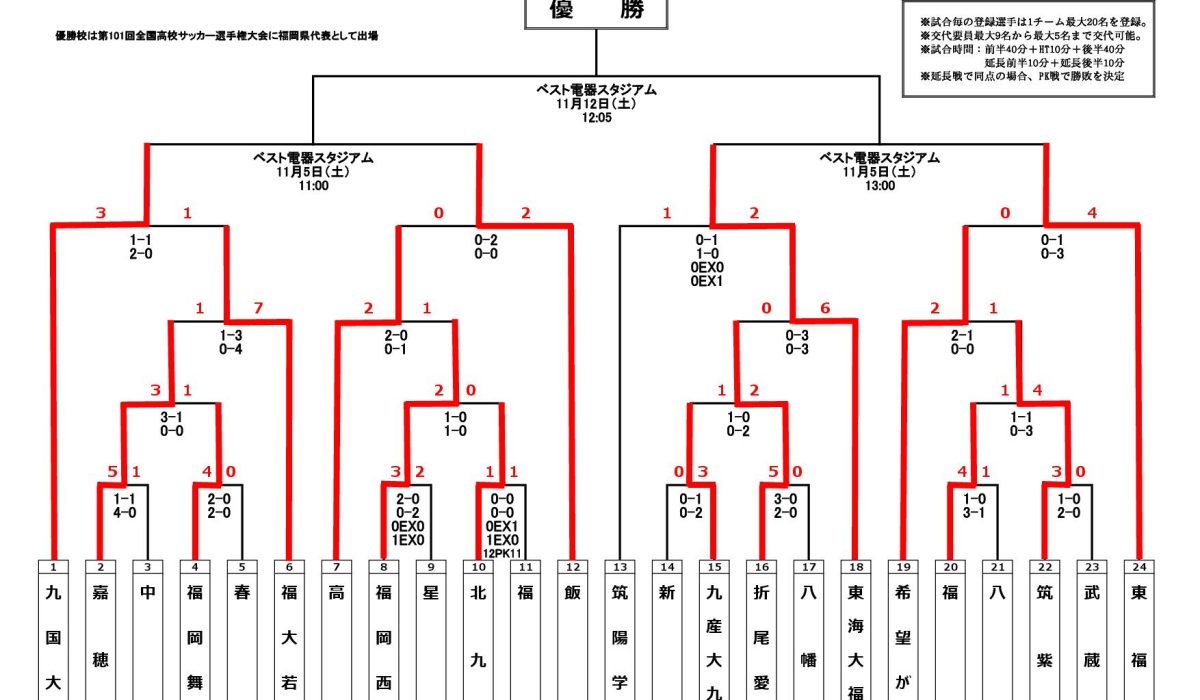 赤い彗星 東福岡高校サッカー – 高校サッカー選手権大会・高校総体・高円宮杯プレミアリーグ・全九州大会・新人戦・福岡県リーグ 等の速報・結果・予定・写真等を掲載。