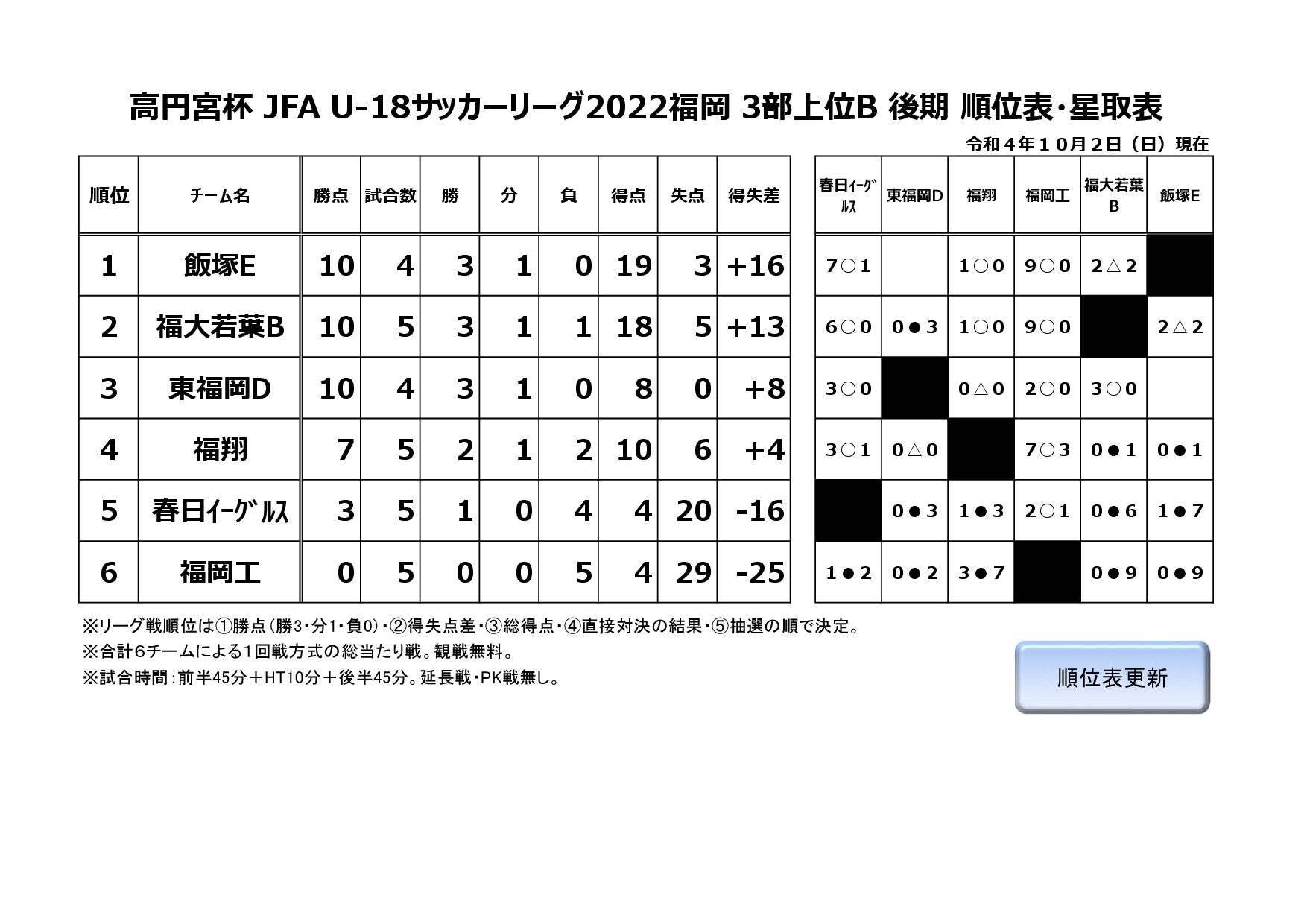 高円宮杯 JFA U-18サッカーリーグ2022福岡３部上位B