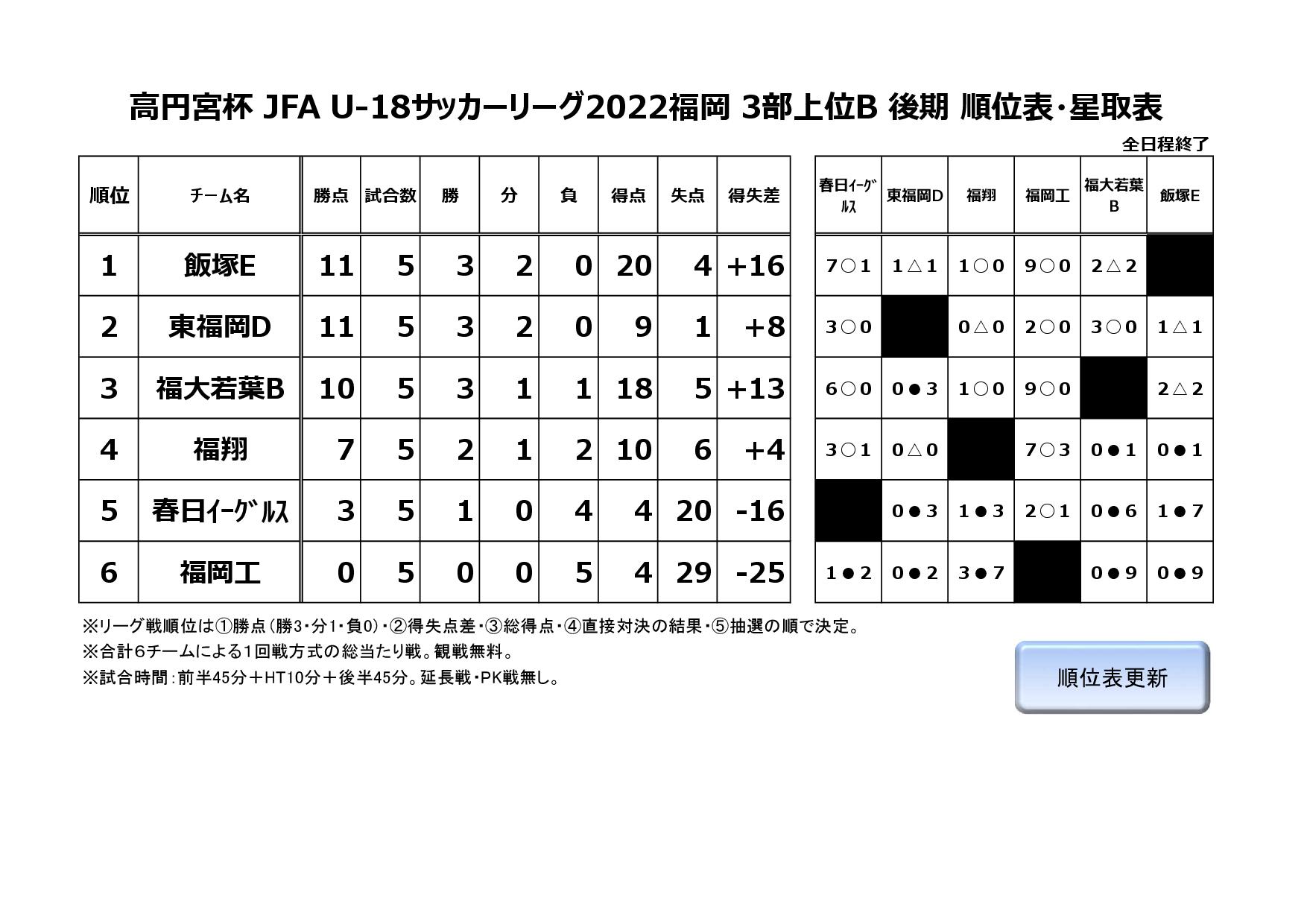 高円宮杯 JFA U-18サッカーリーグ2022福岡３部上位B