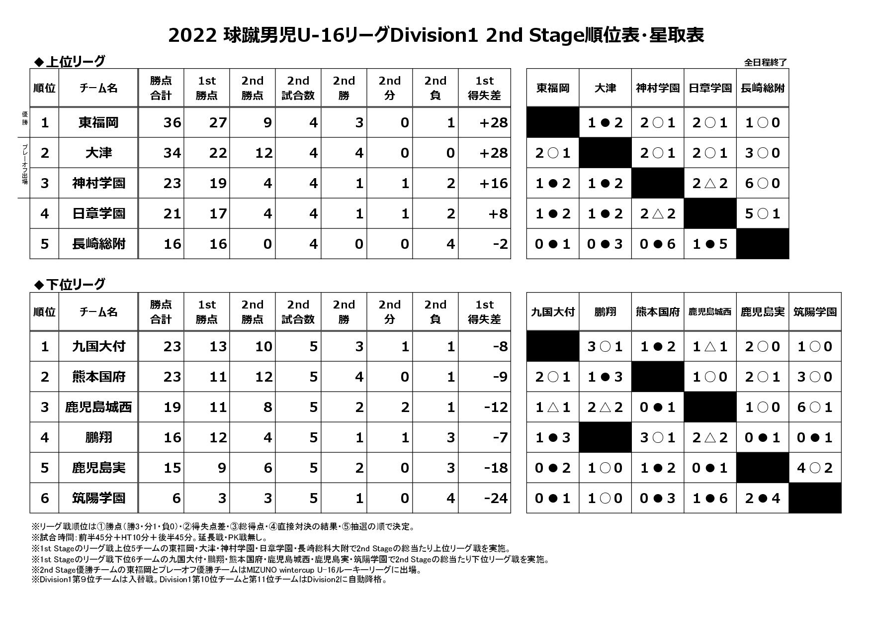 2022球蹴男児U-16リーグDivision1 2nd Stage